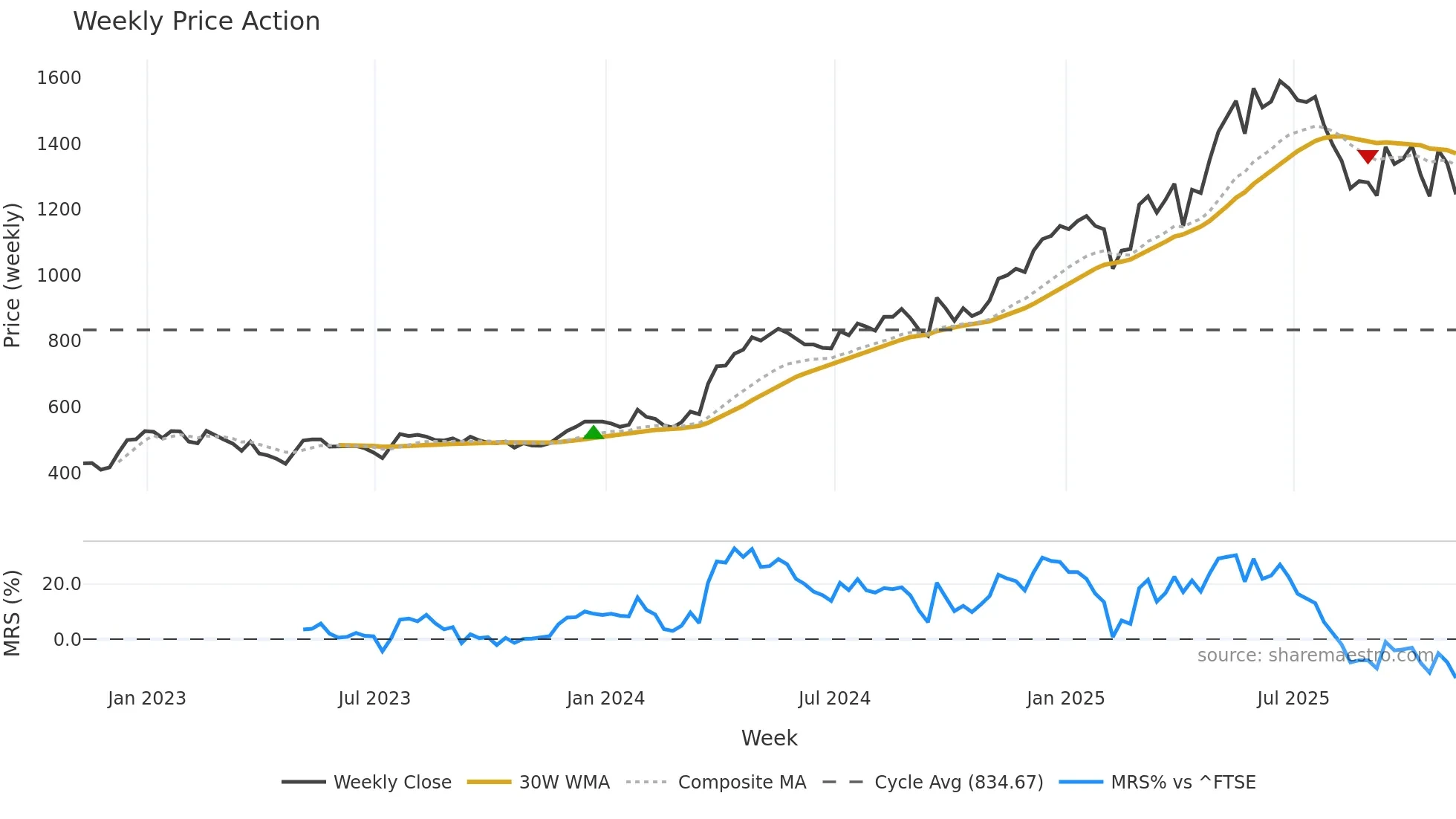 CHRT weekly Price Action chart, closing 2025-11-07