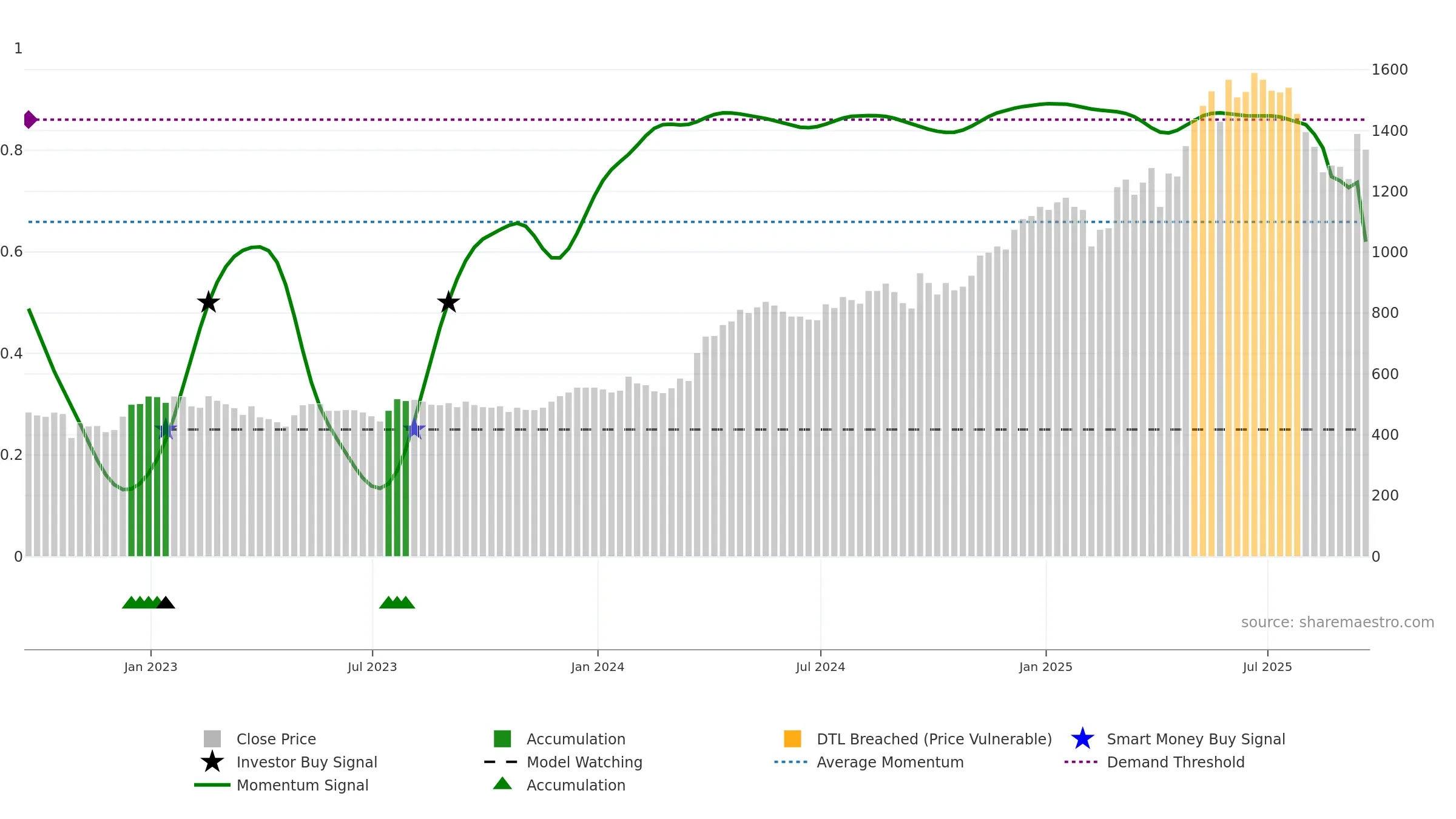 CHRT weekly Smart Money chart, closing 2025-09-19.