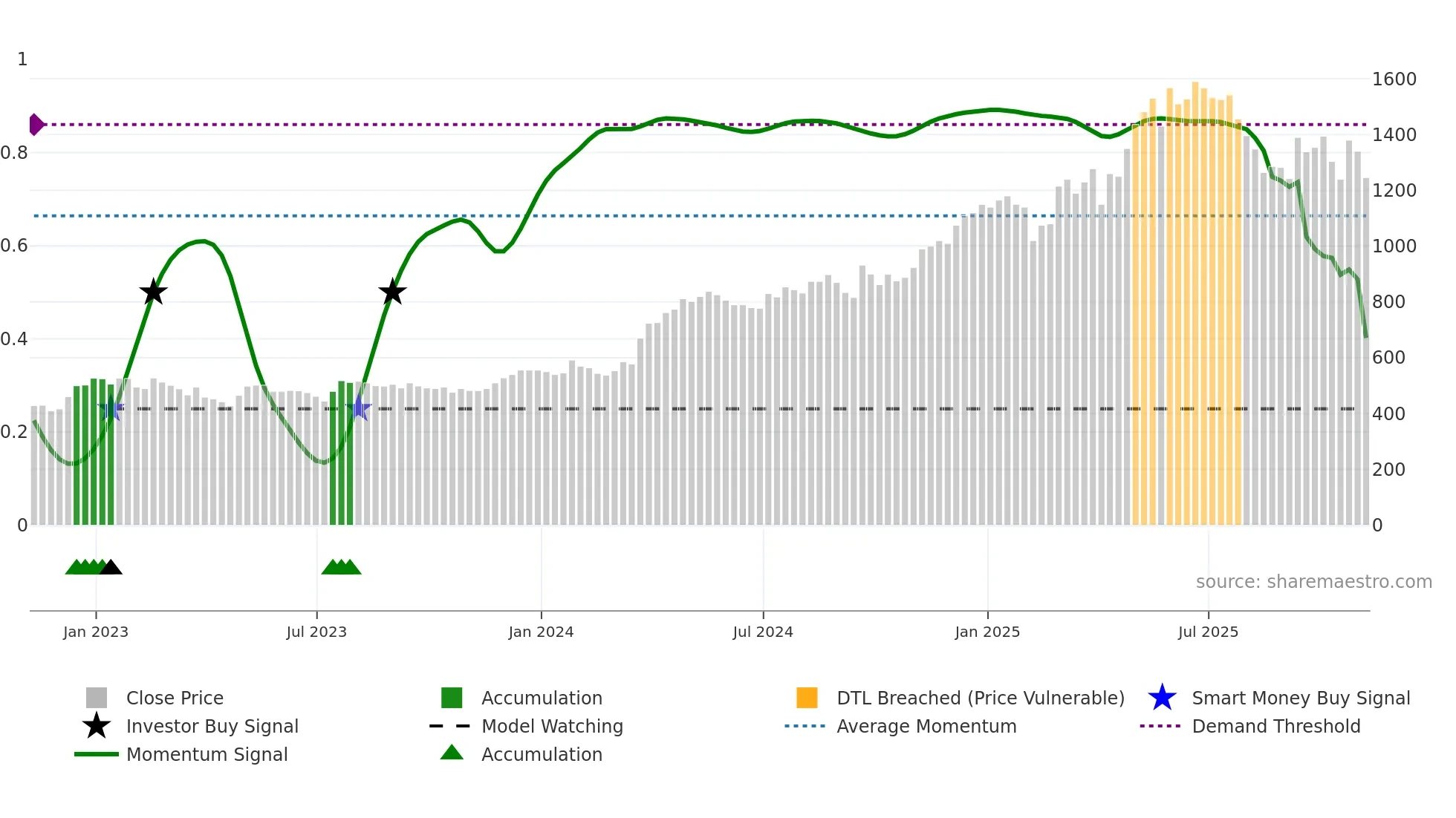 CHRT weekly Smart Money chart