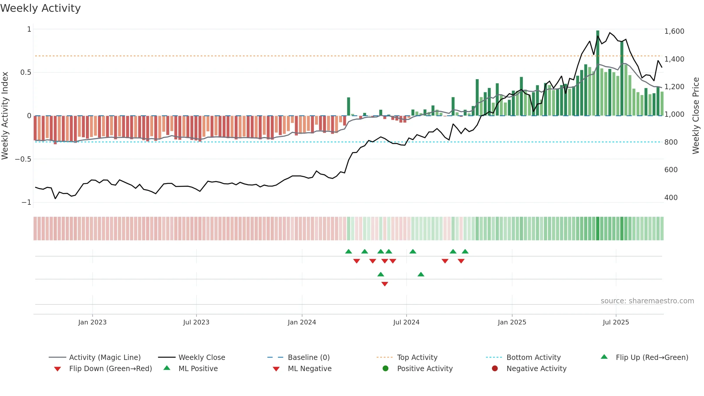 CHRT weekly Activity chart, closing 2025-09-19.