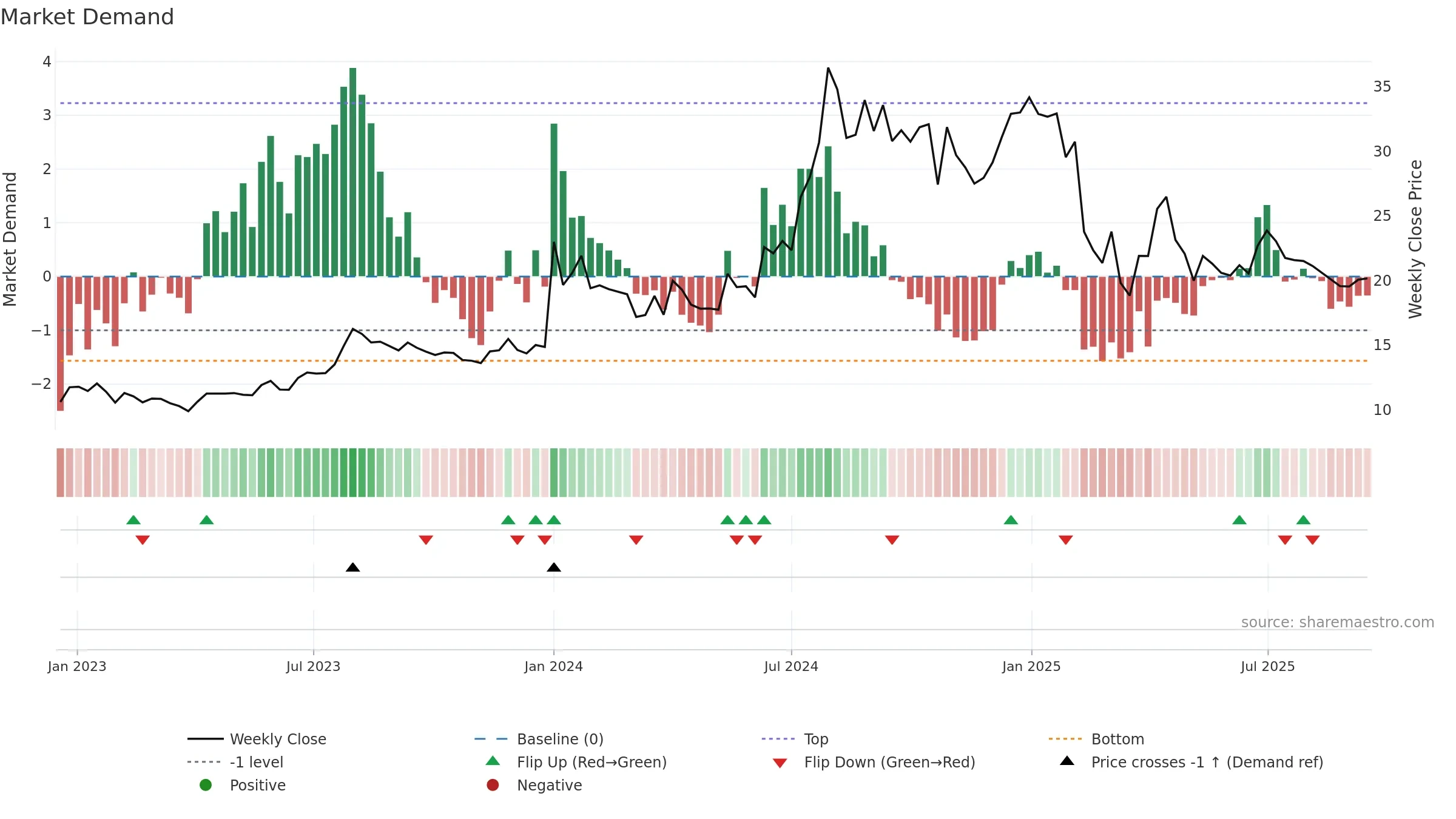 ALMONDZ weekly Market Demand chart, closing 2025-09-15.