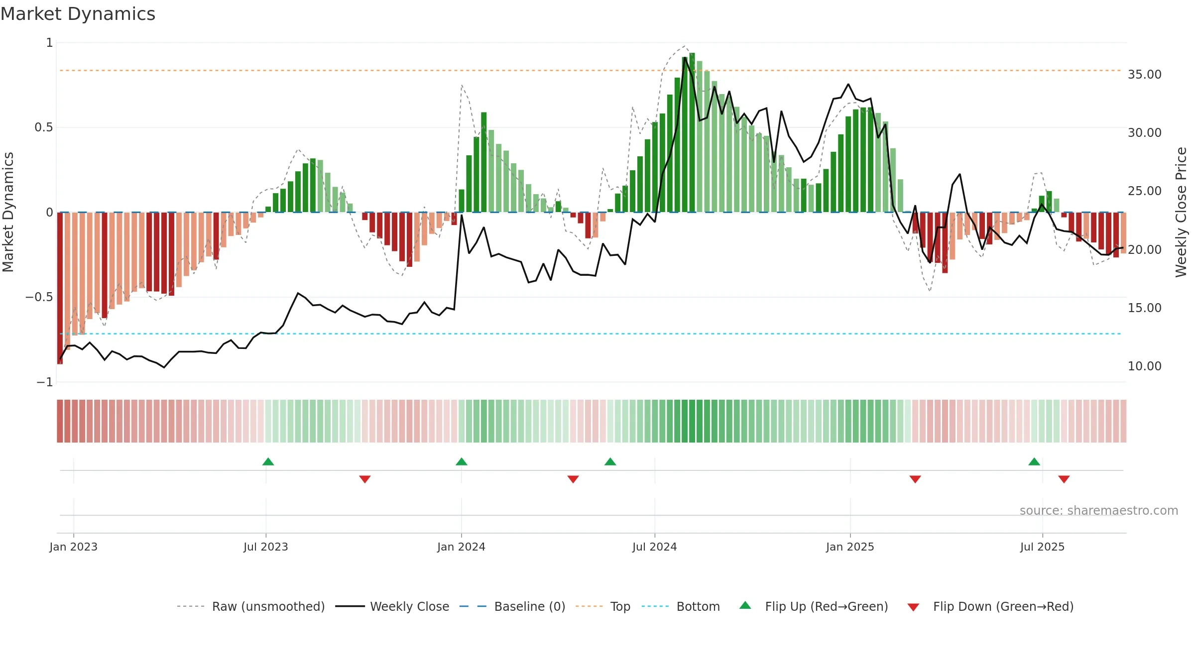 ALMONDZ weekly Market Dynamics chart, closing 2025-09-15.