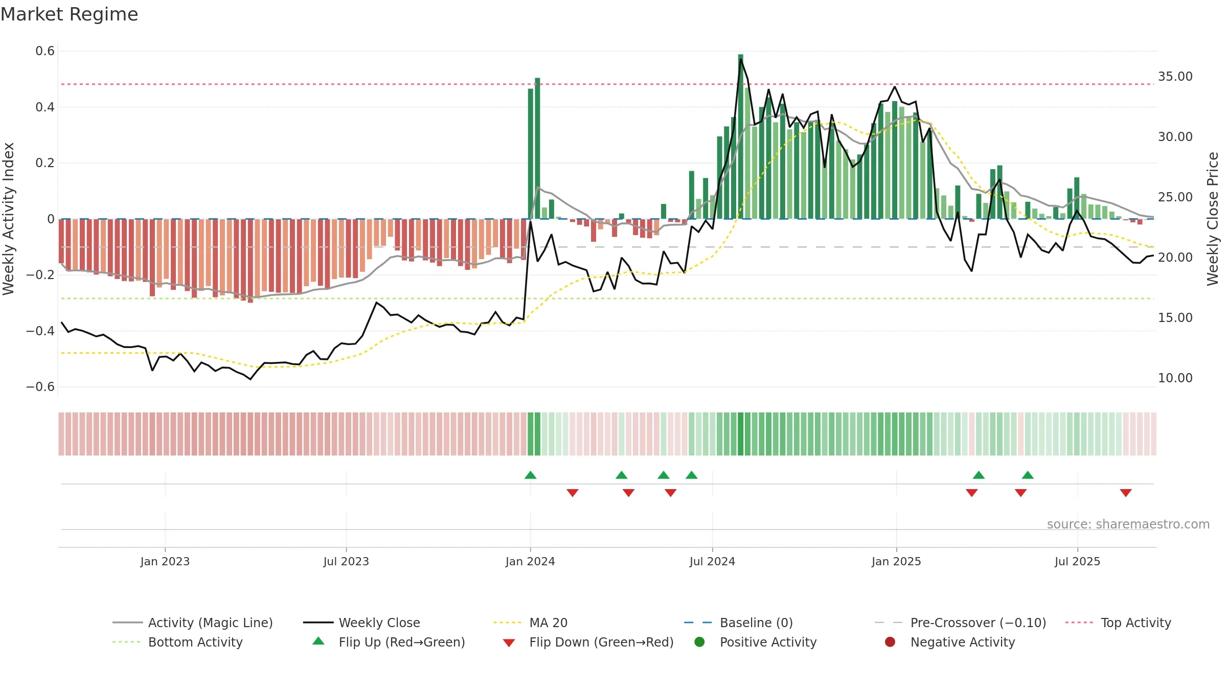 ALMONDZ weekly Market Snapshot chart, closing 2025-09-15.