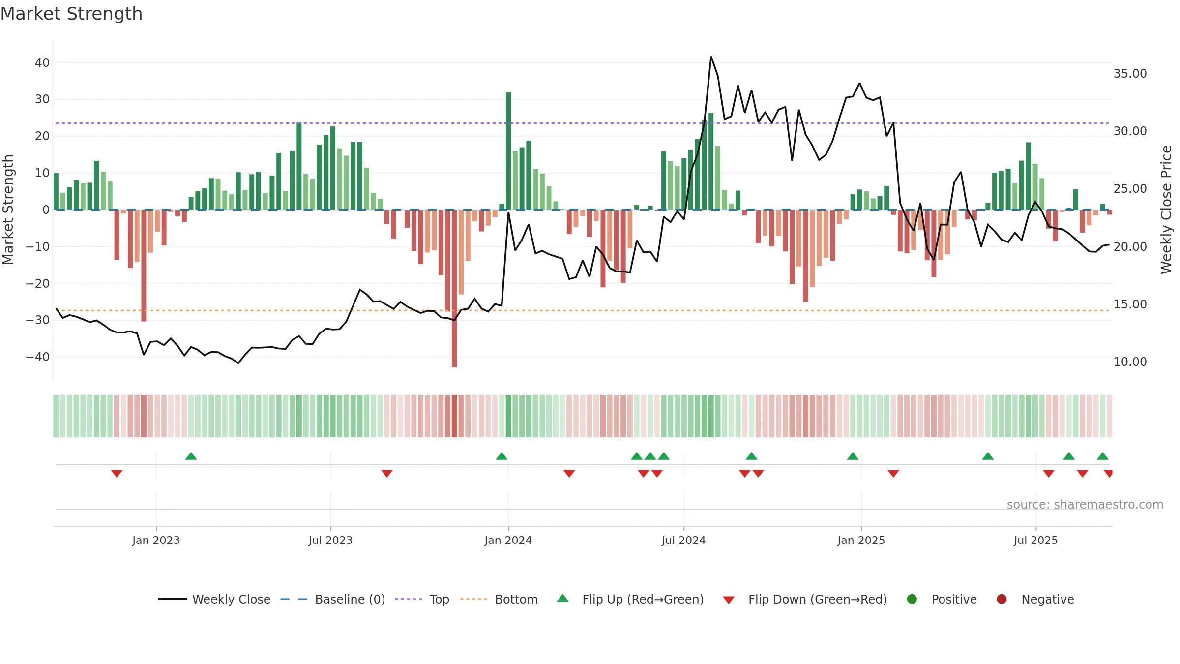ALMONDZ weekly Market Strength chart, closing 2025-09-15.