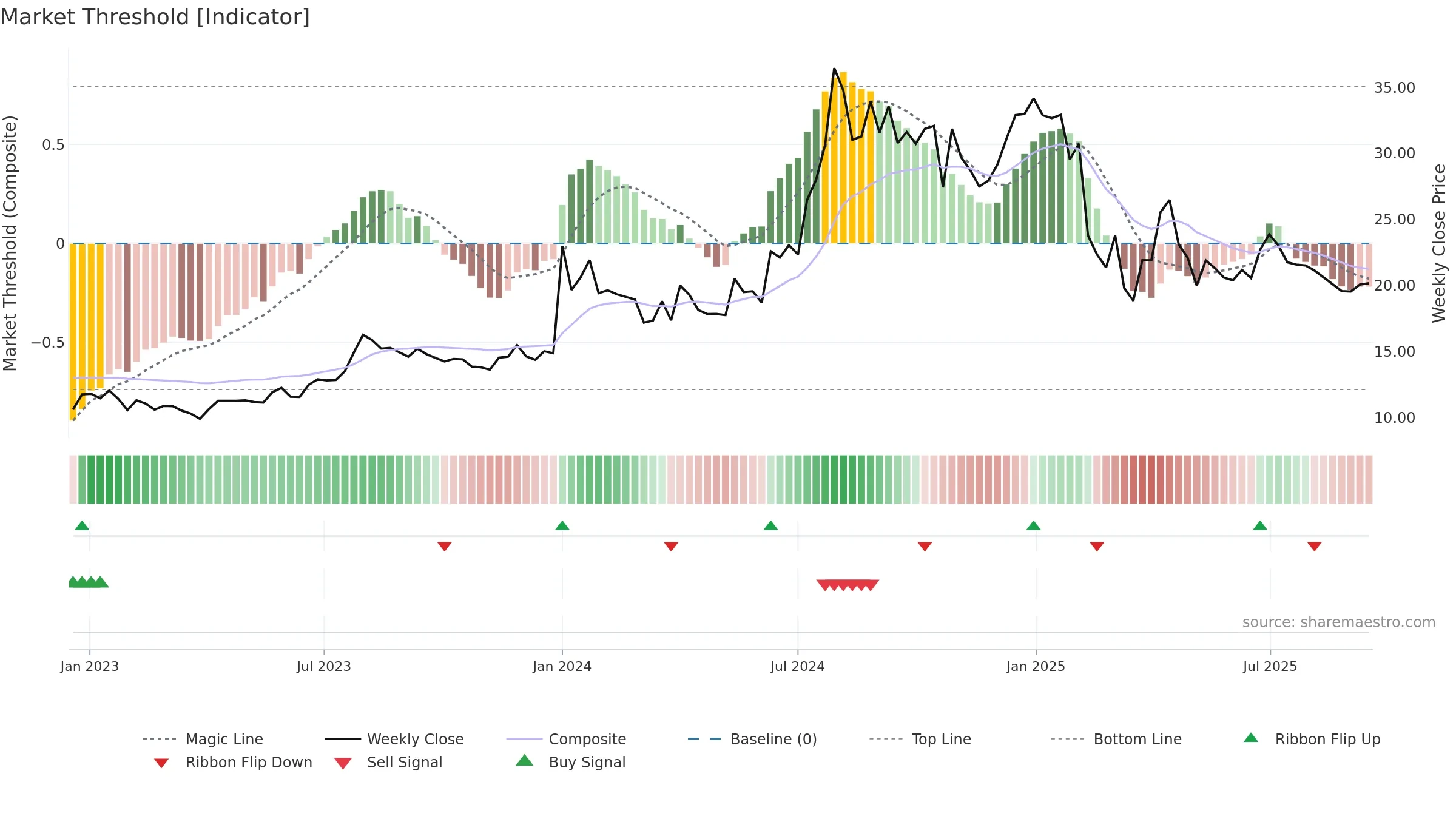 ALMONDZ weekly Market Threshold chart, closing 2025-09-15.