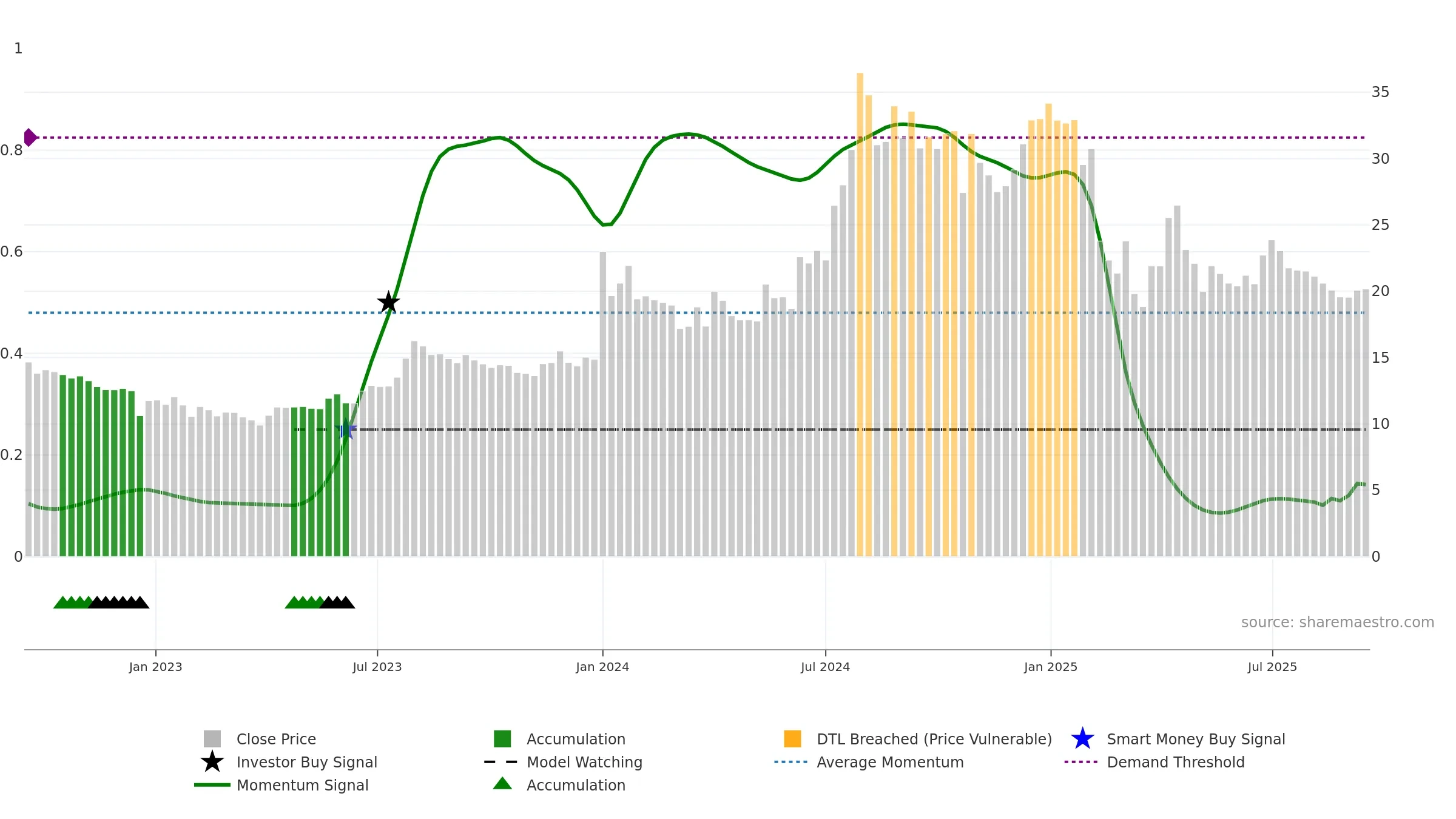 ALMONDZ weekly Smart Money chart, closing 2025-09-15.