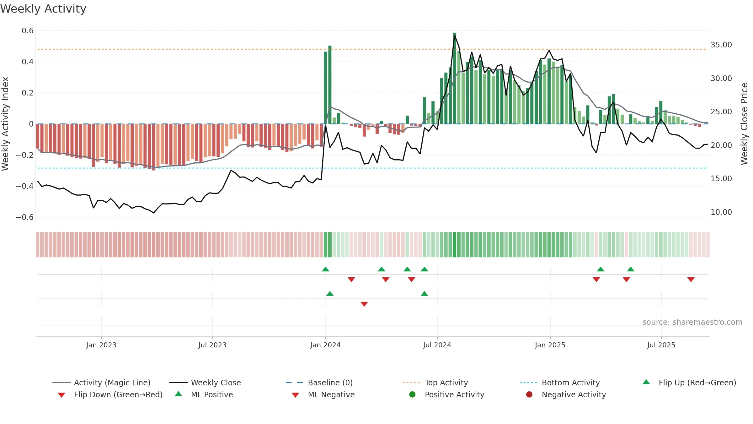 ALMONDZ weekly Activity chart, closing 2025-09-15.