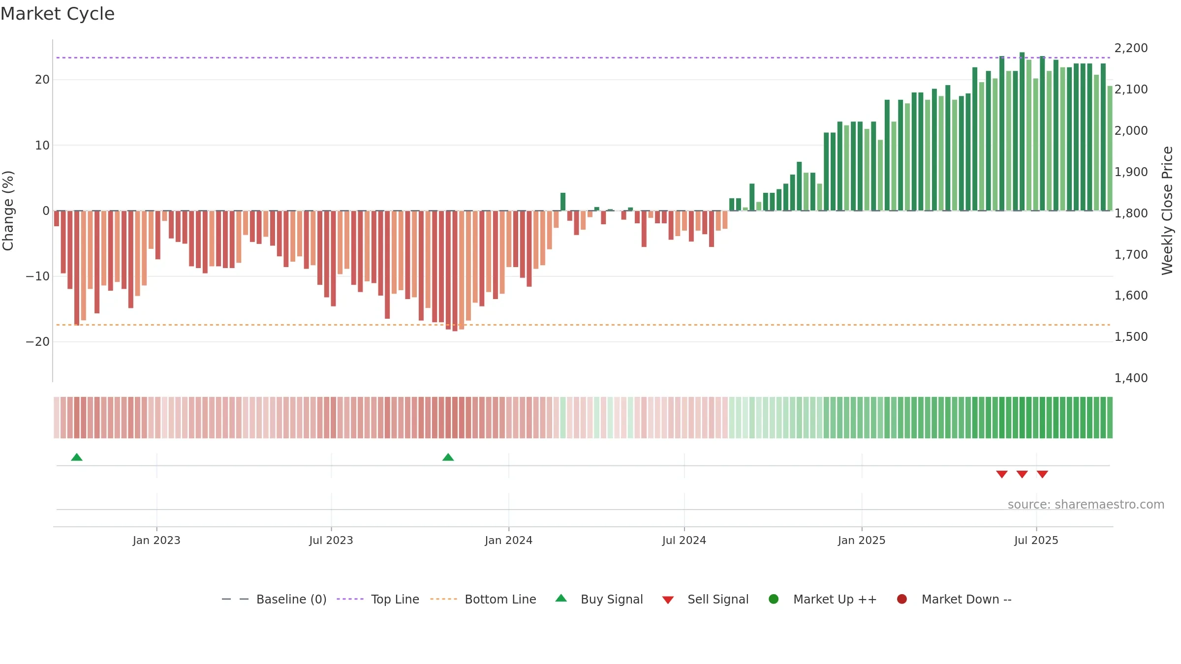 ZUGN weekly Market Cycle chart, closing 2025-09-15.
