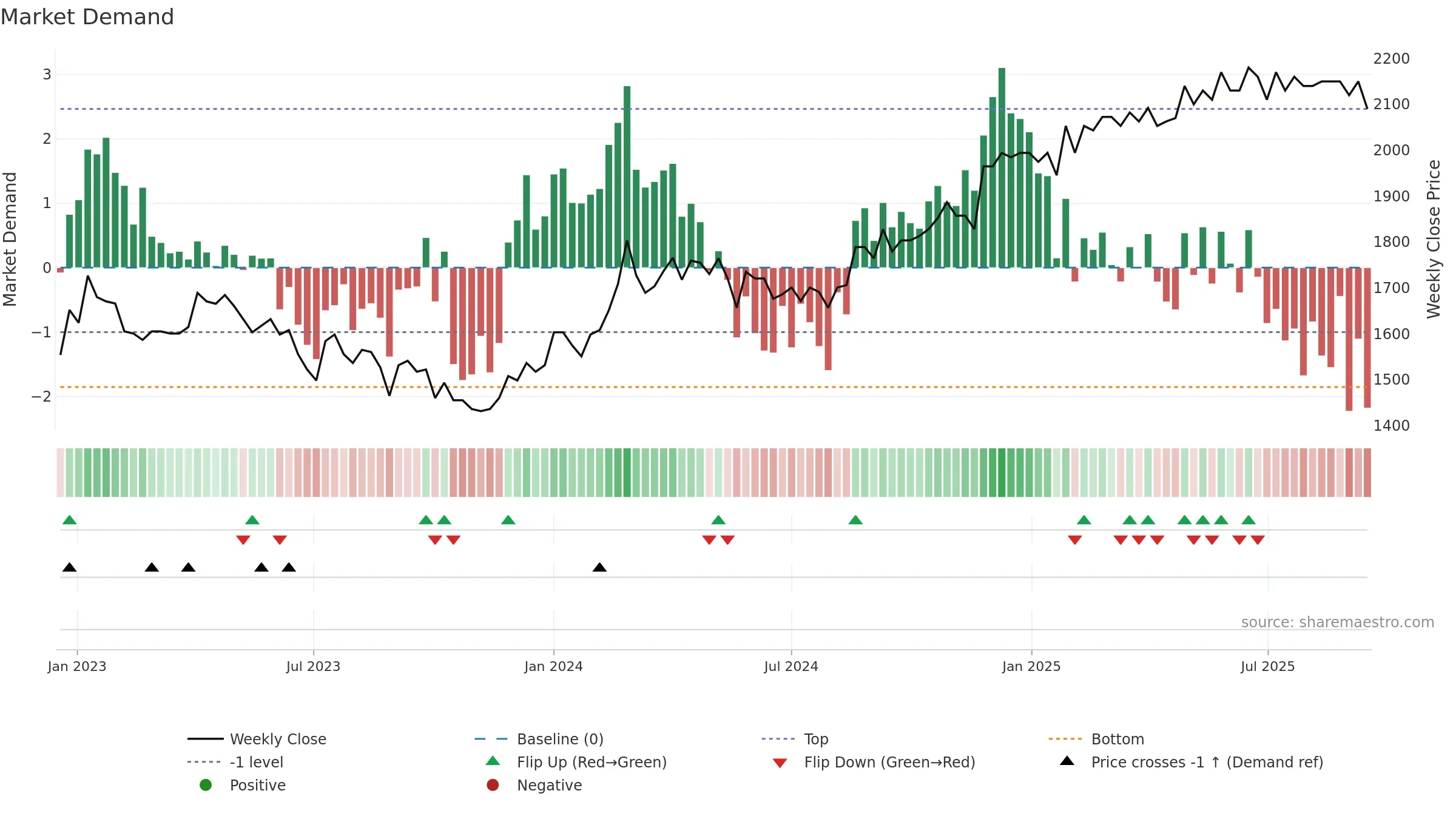 ZUGN weekly Market Demand chart, closing 2025-09-15.