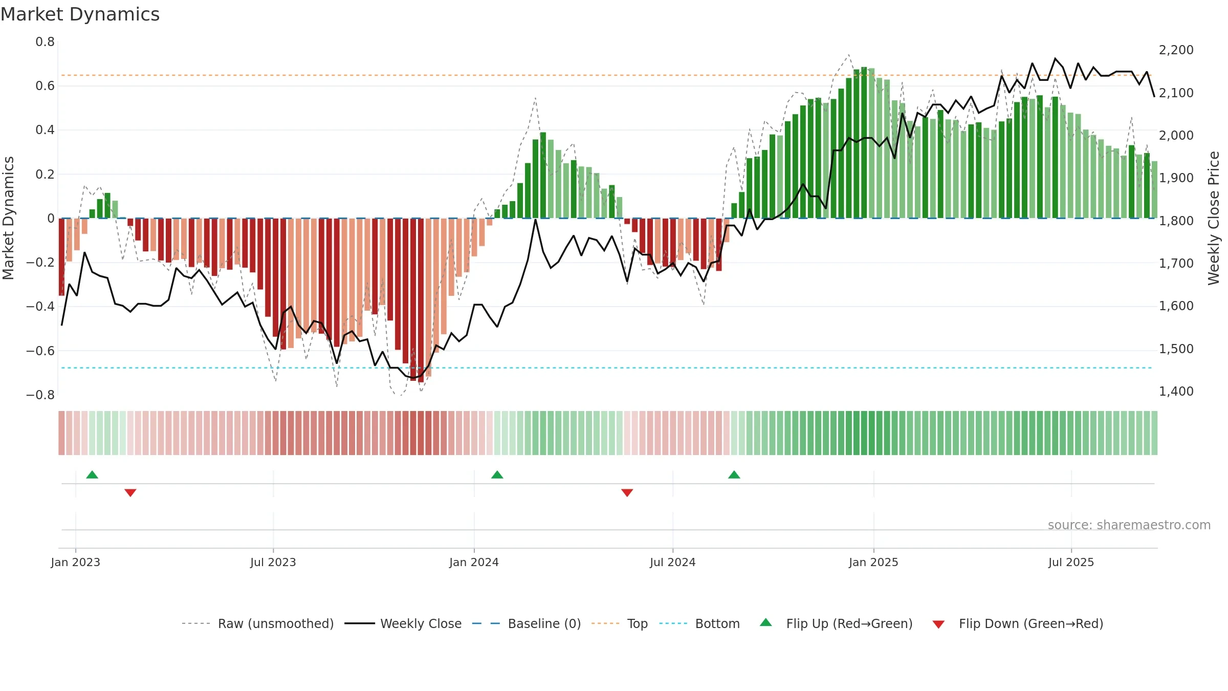 ZUGN weekly Market Dynamics chart, closing 2025-09-15.