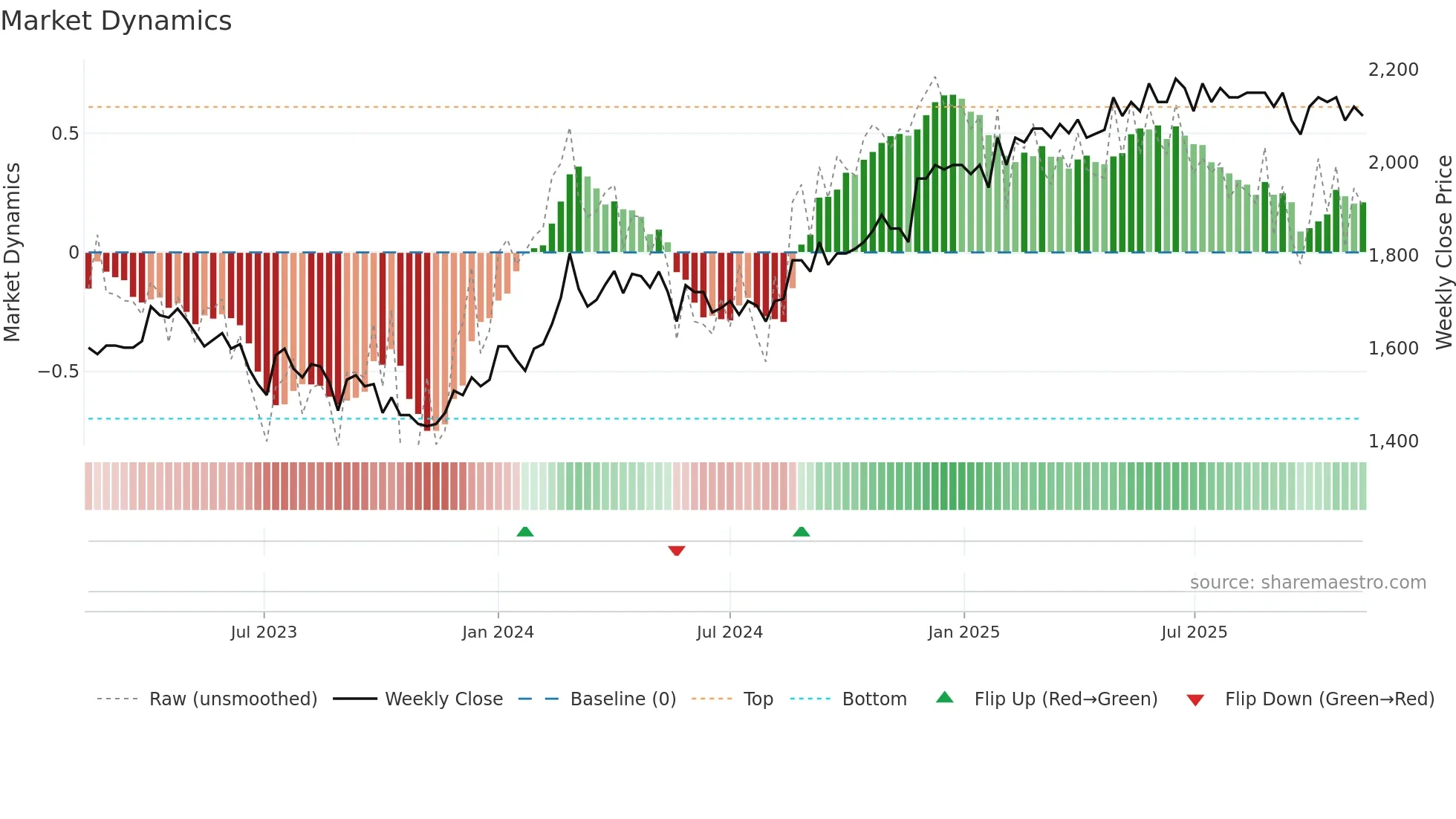 ZUGN weekly Market Dynamics chart