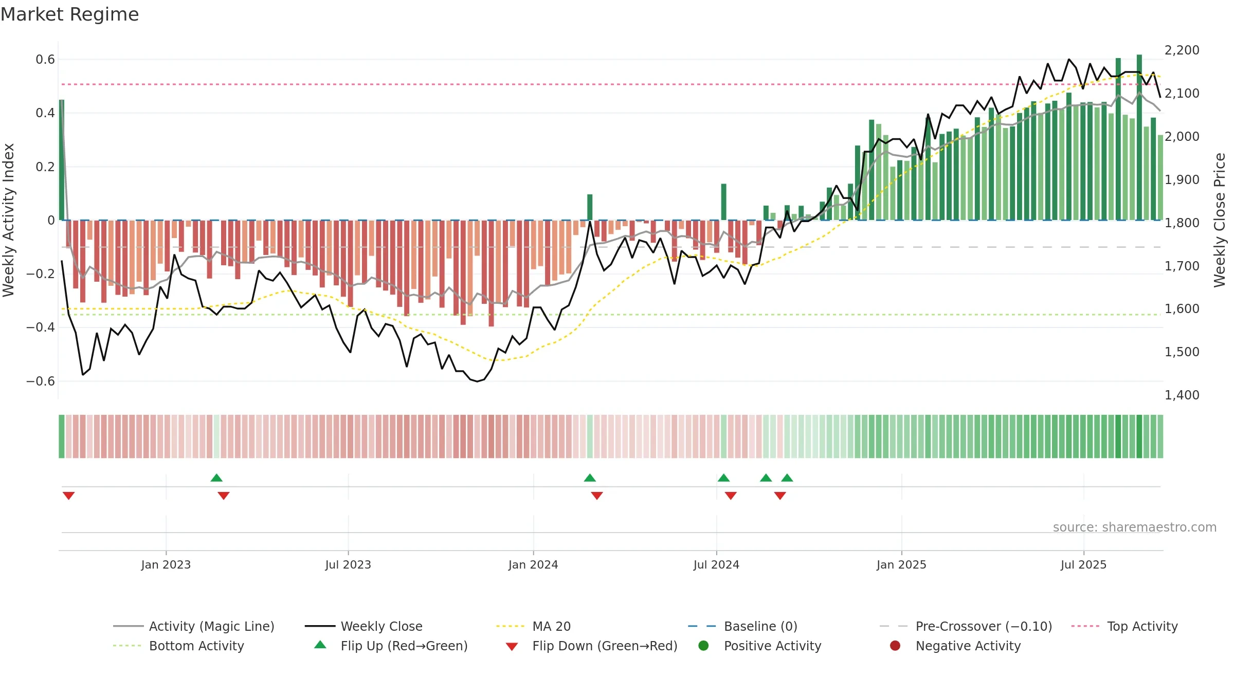 ZUGN weekly Market Snapshot chart, closing 2025-09-15.