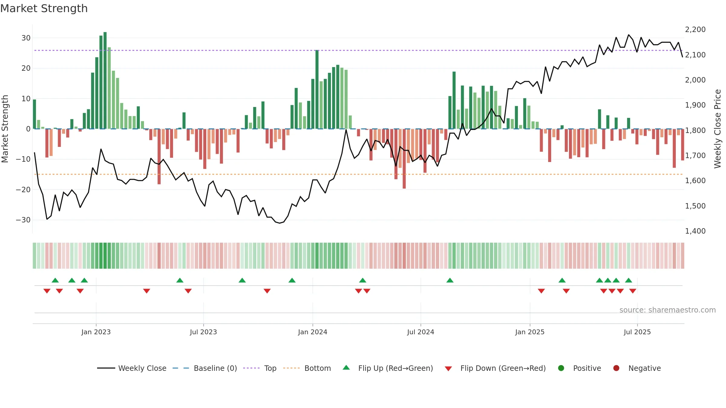 ZUGN weekly Market Strength chart, closing 2025-09-15.
