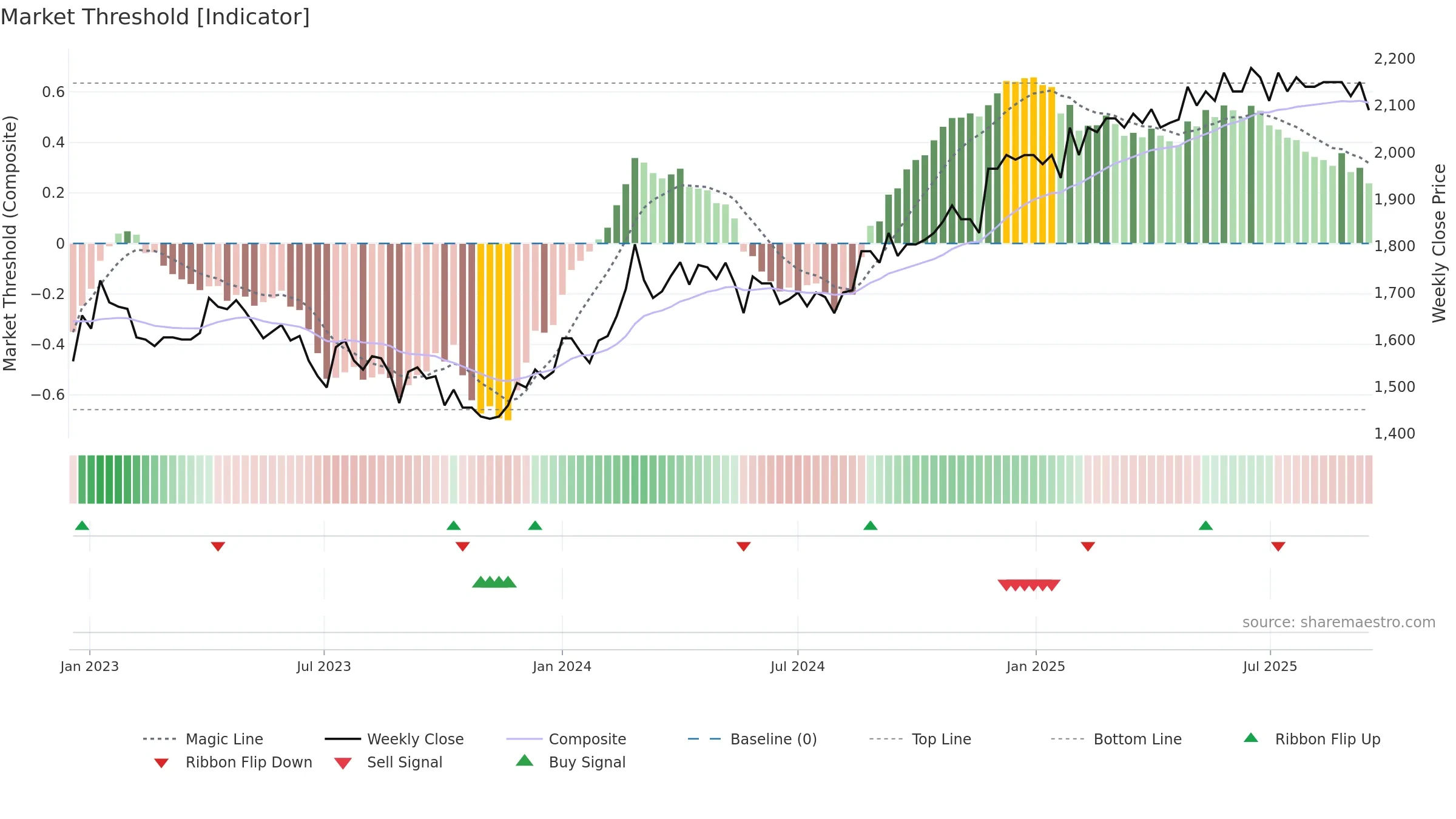 ZUGN weekly Market Threshold chart, closing 2025-09-15.