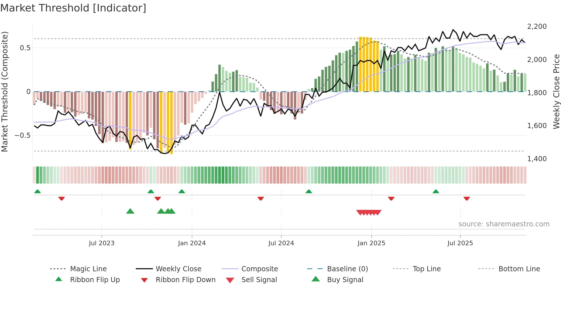 ZUGN weekly Market Threshold chart