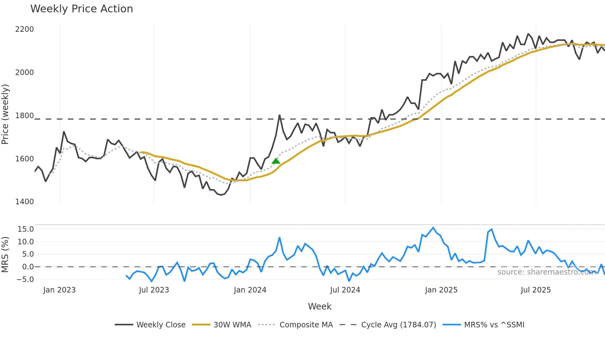 ZUGN weekly Price Action chart, closing 2025-11-03