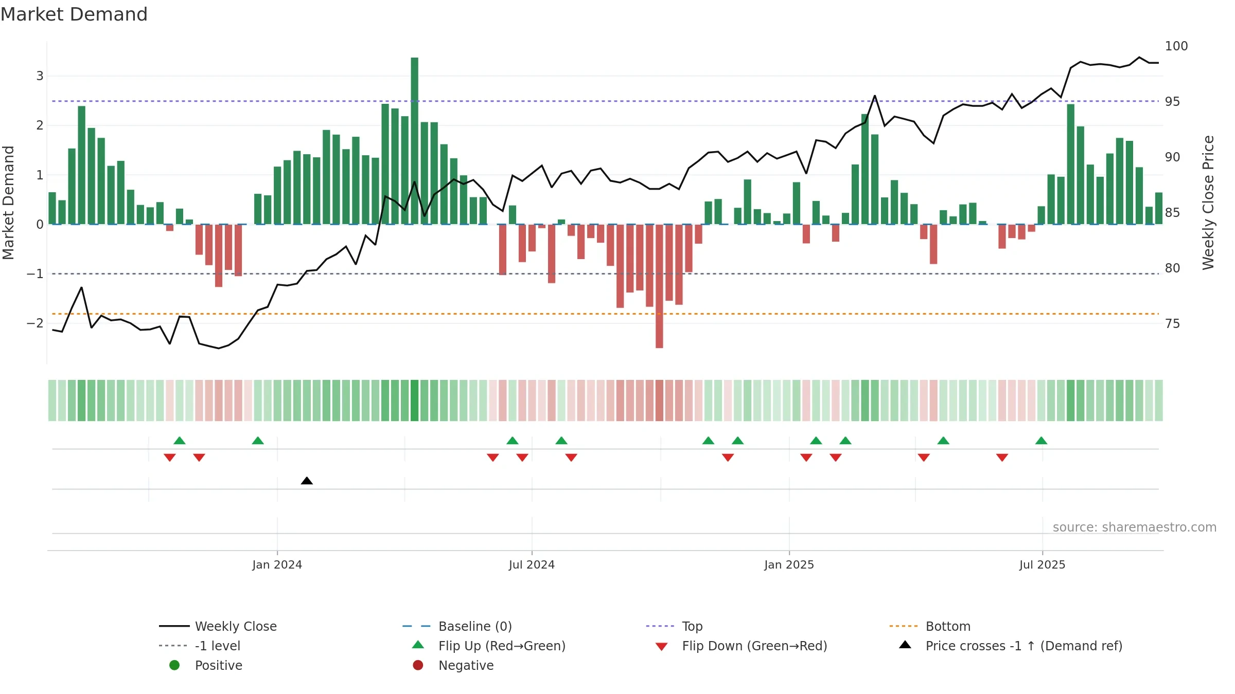 LFSPA weekly Market Demand chart, closing 2025-09-22.