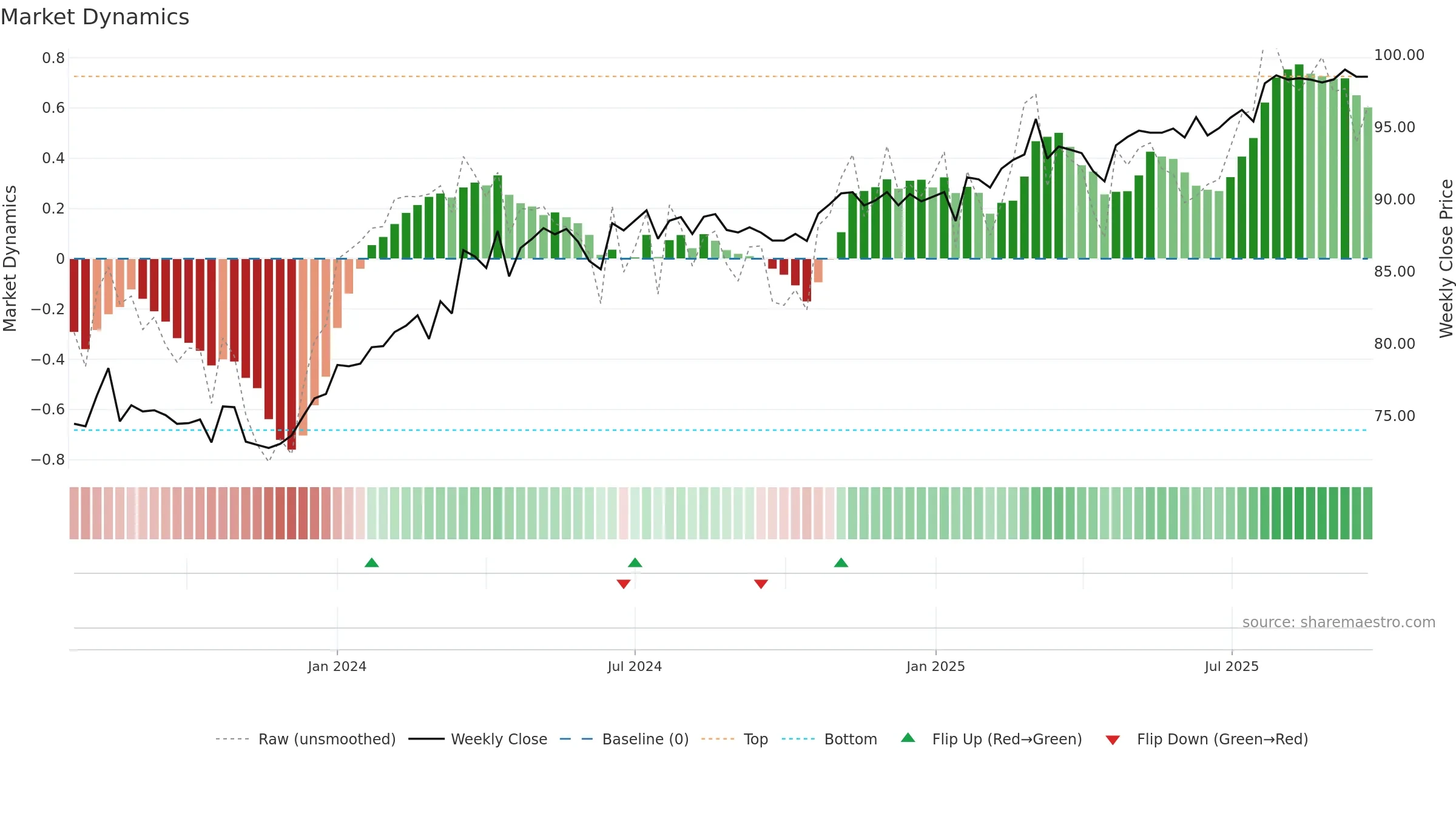 LFSPA weekly Market Dynamics chart, closing 2025-09-22.