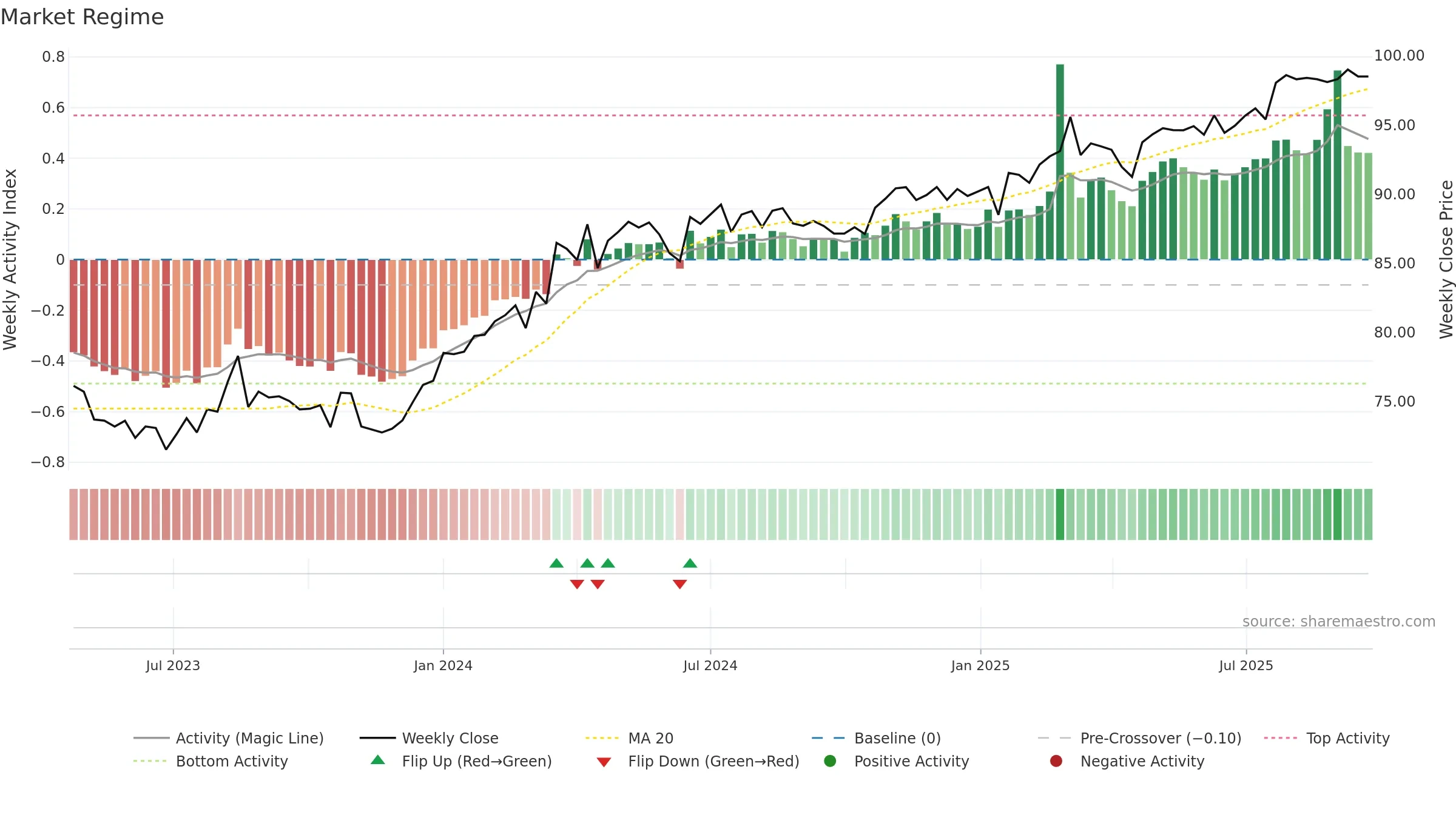 LFSPA weekly Market Snapshot chart, closing 2025-09-22.