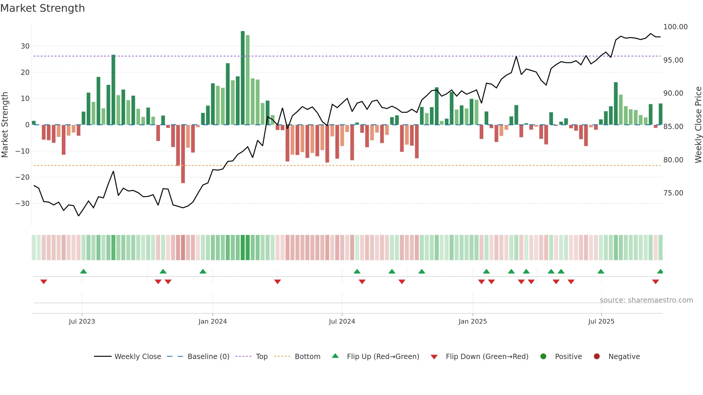 LFSPA weekly Market Strength chart, closing 2025-09-22.