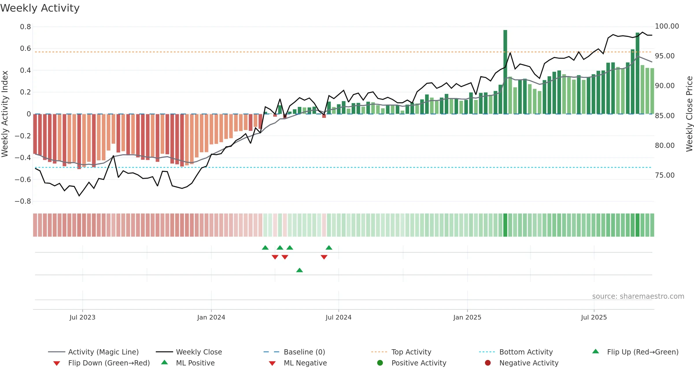 LFSPA weekly Activity chart, closing 2025-09-22.
