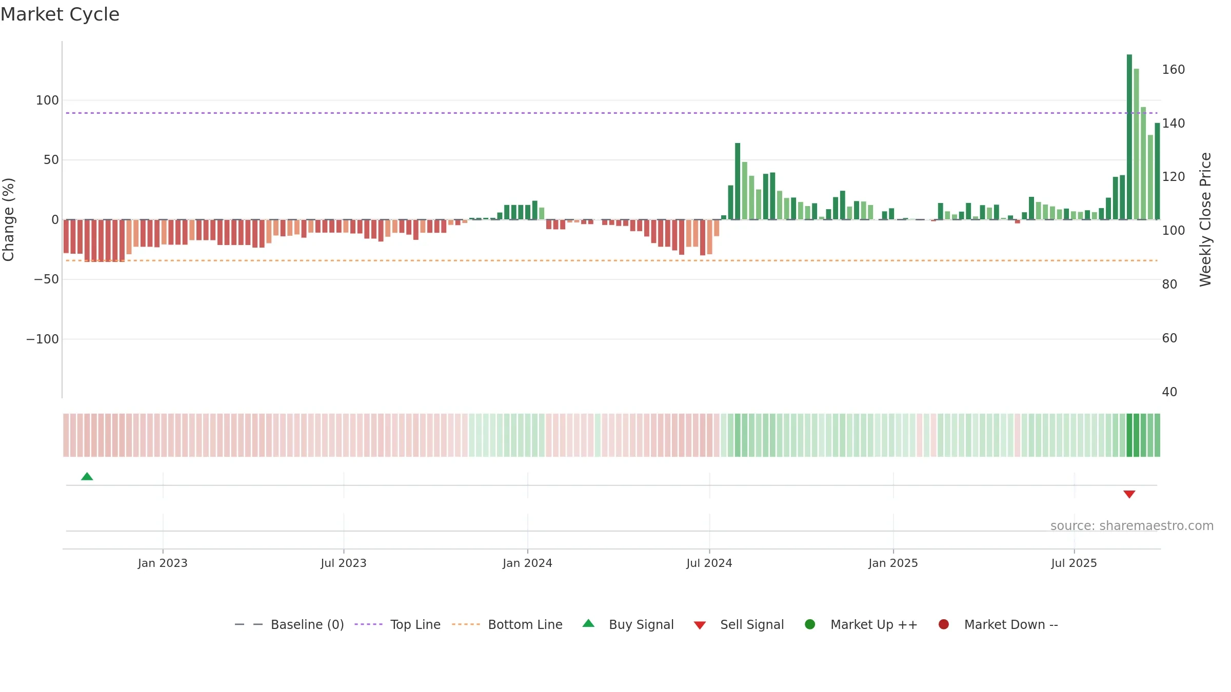 RELIABLE weekly Market Cycle chart, closing 2025-09-22.