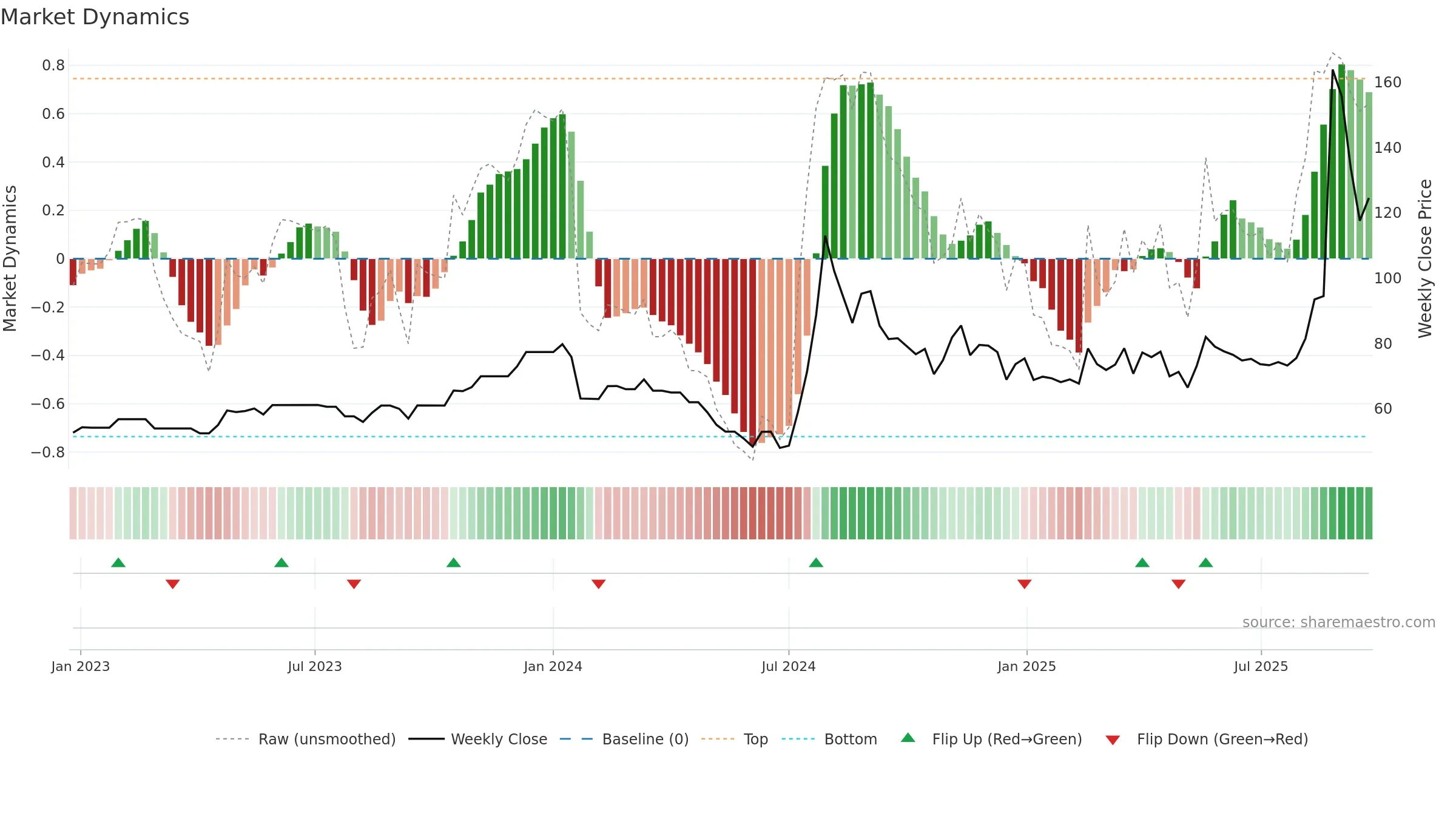 RELIABLE weekly Market Dynamics chart, closing 2025-09-22.