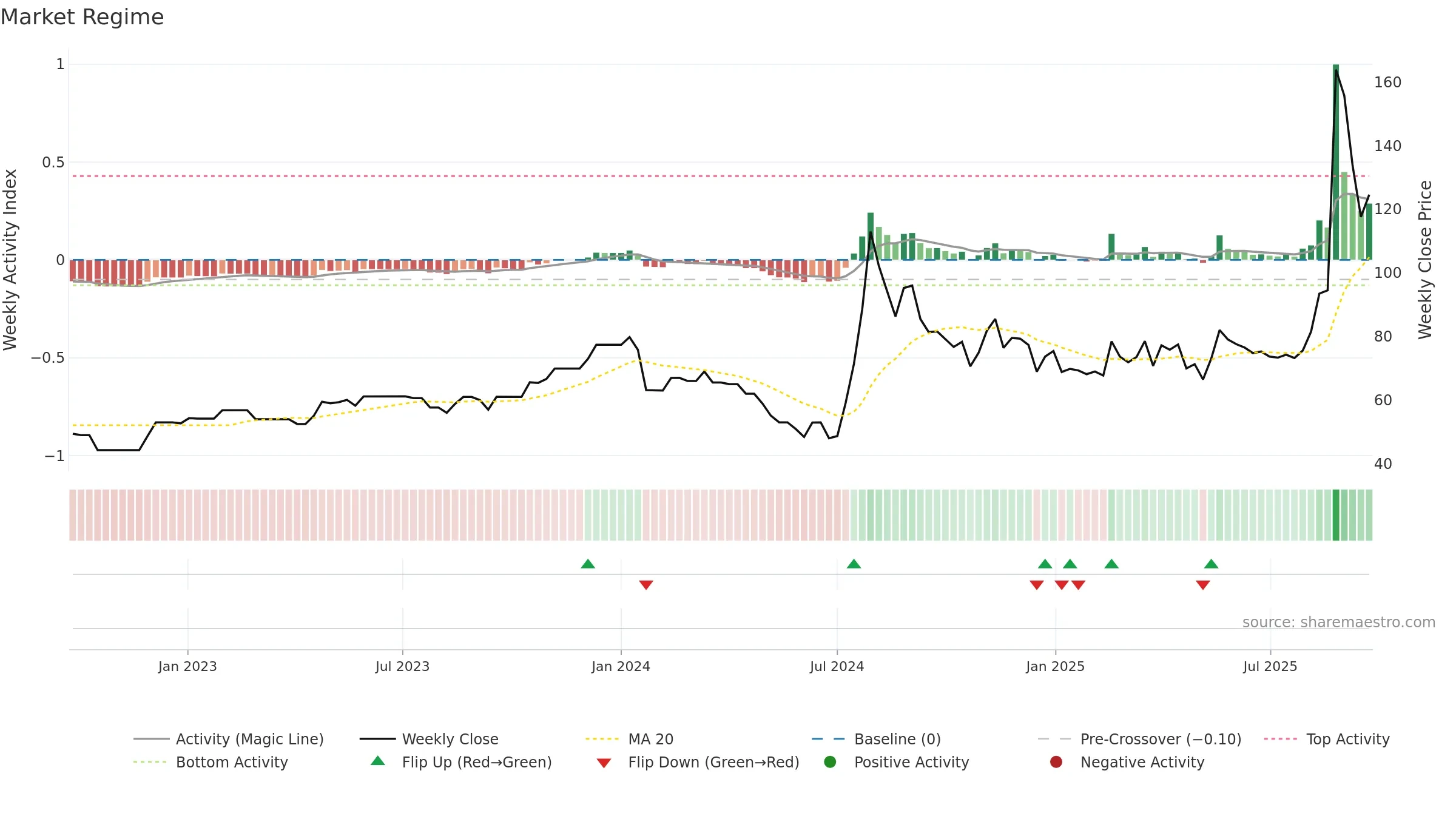 RELIABLE weekly Market Snapshot chart, closing 2025-09-22.