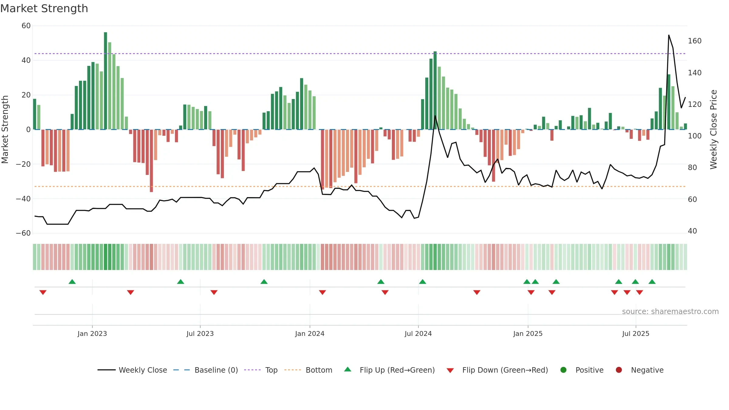 RELIABLE weekly Market Strength chart, closing 2025-09-22.