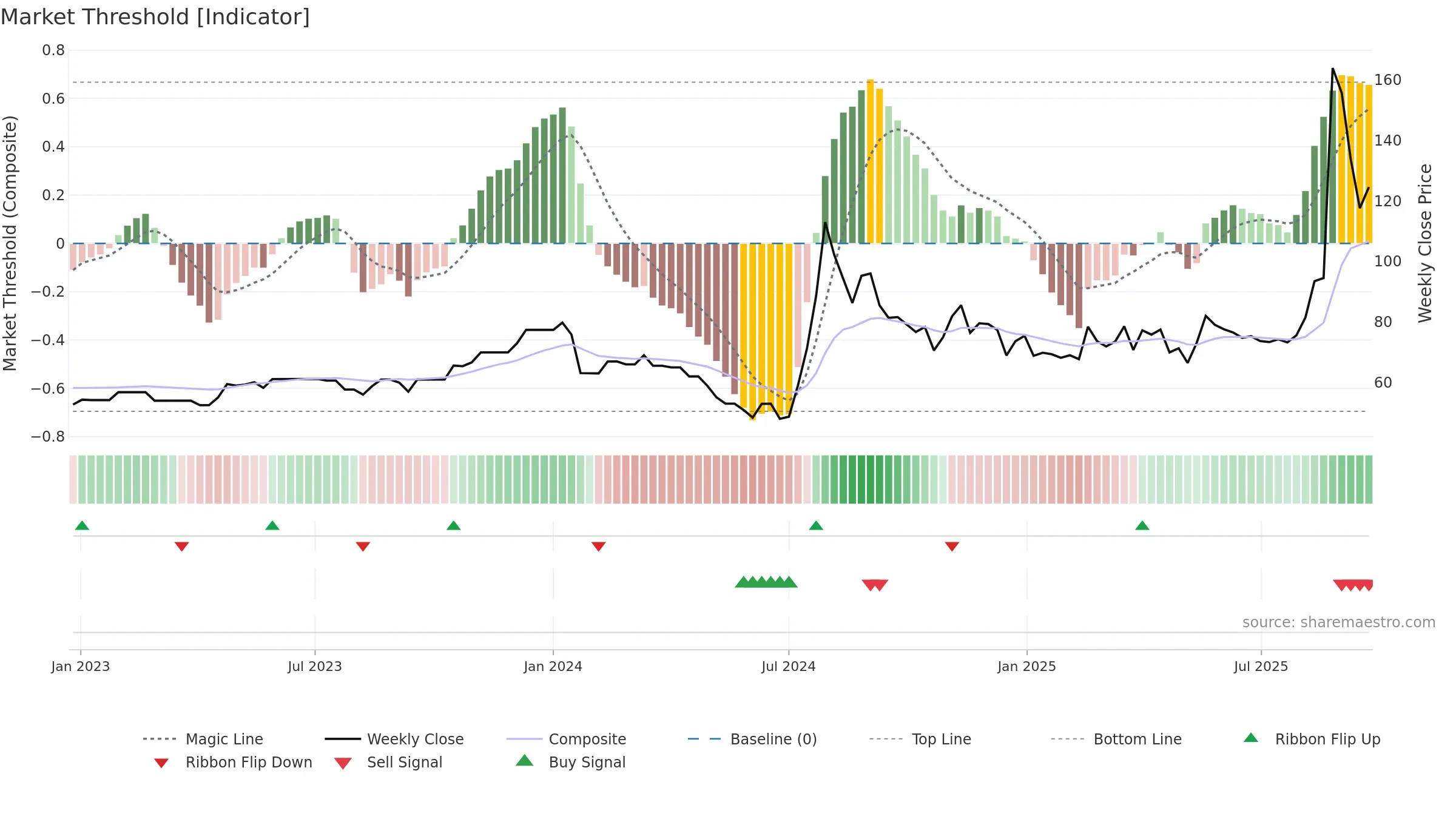 RELIABLE weekly Market Threshold chart, closing 2025-09-22.