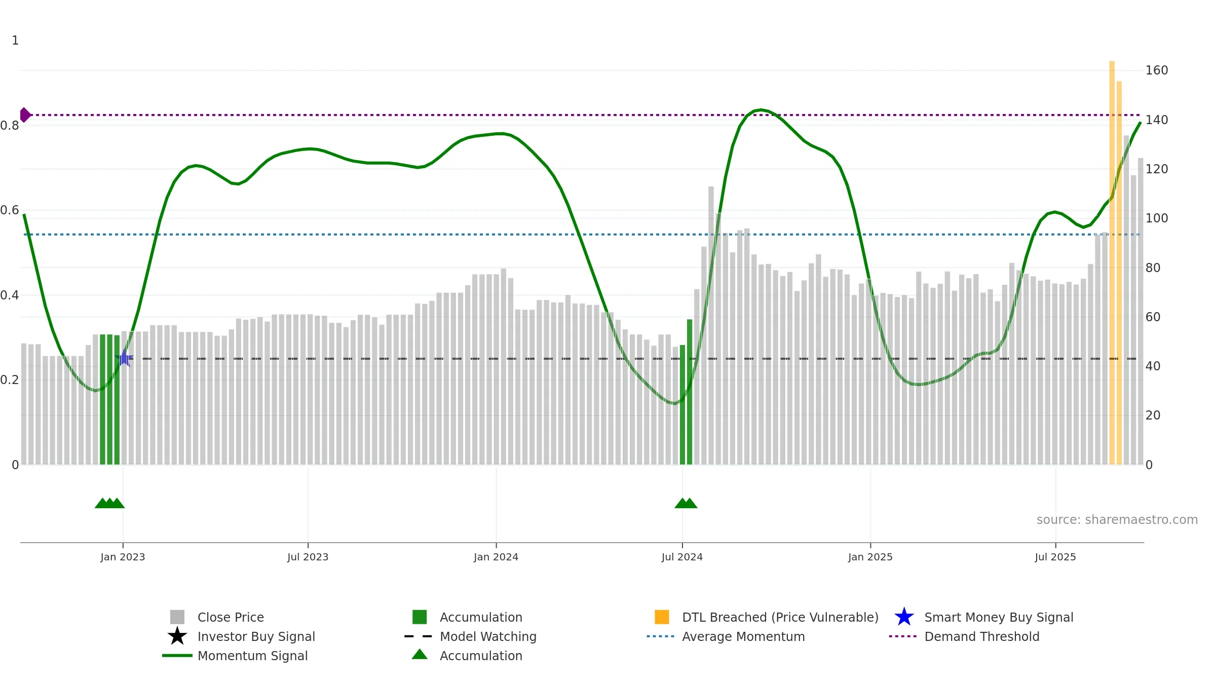 RELIABLE weekly Smart Money chart, closing 2025-09-22.