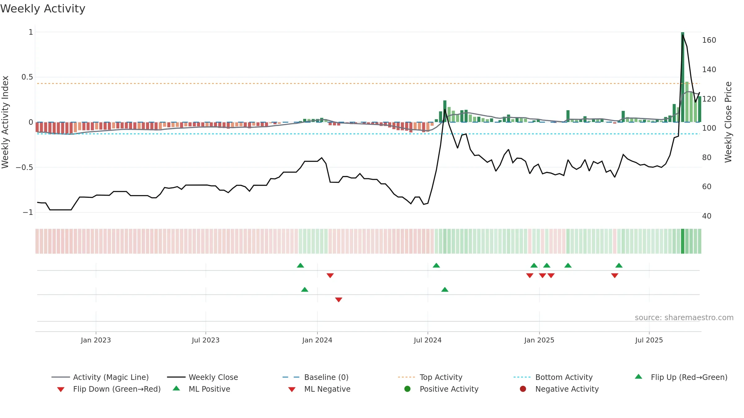 RELIABLE weekly Activity chart, closing 2025-09-22.