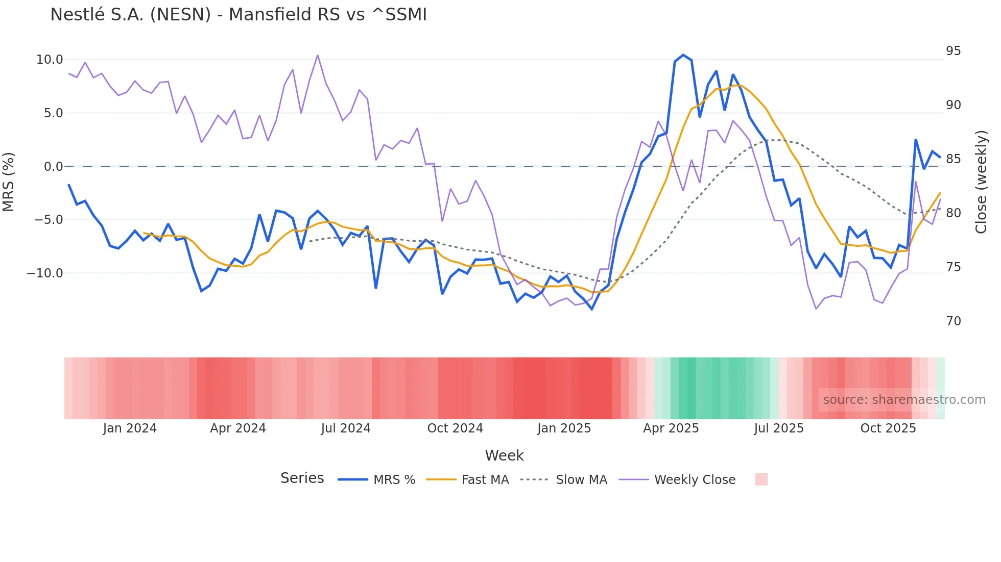 NESN Mansfield Relative Strength chart