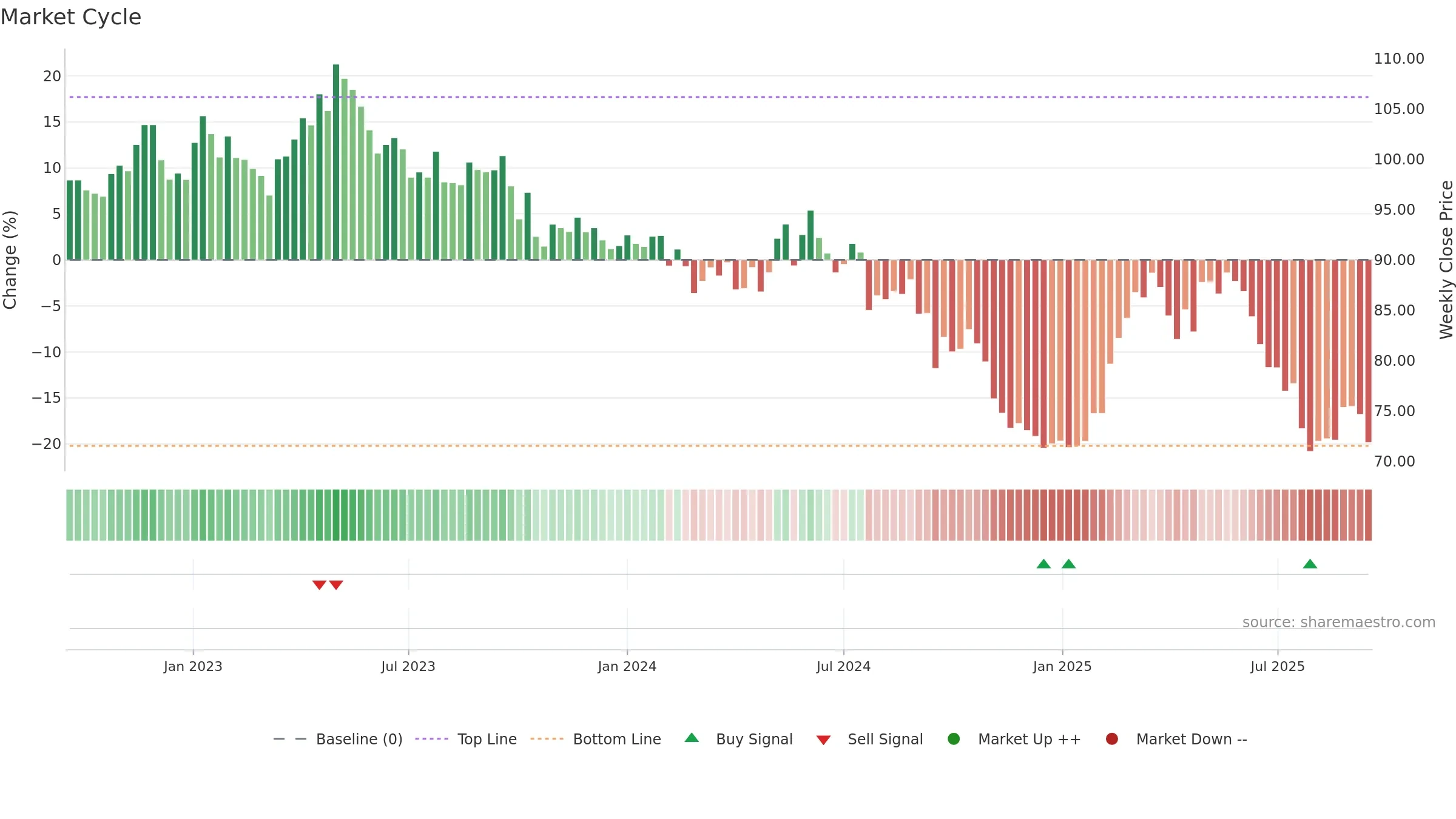 NESN weekly Market Cycle chart, closing 2025-09-15.