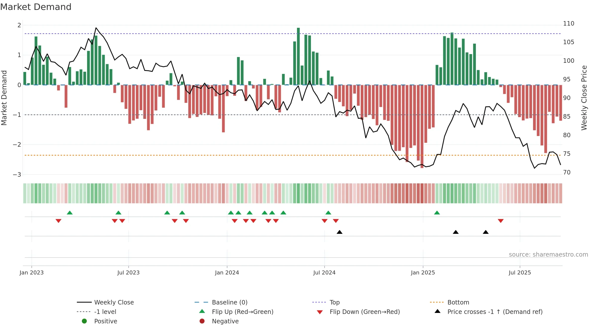 NESN weekly Market Demand chart, closing 2025-09-15.