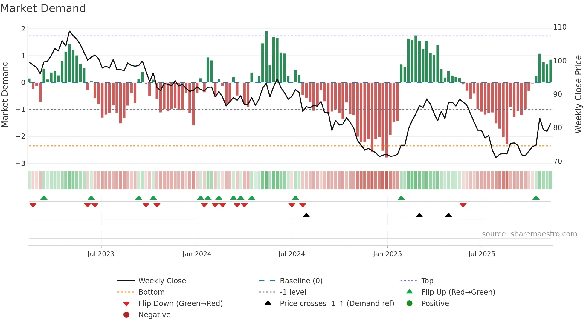 NESN weekly Market Demand chart