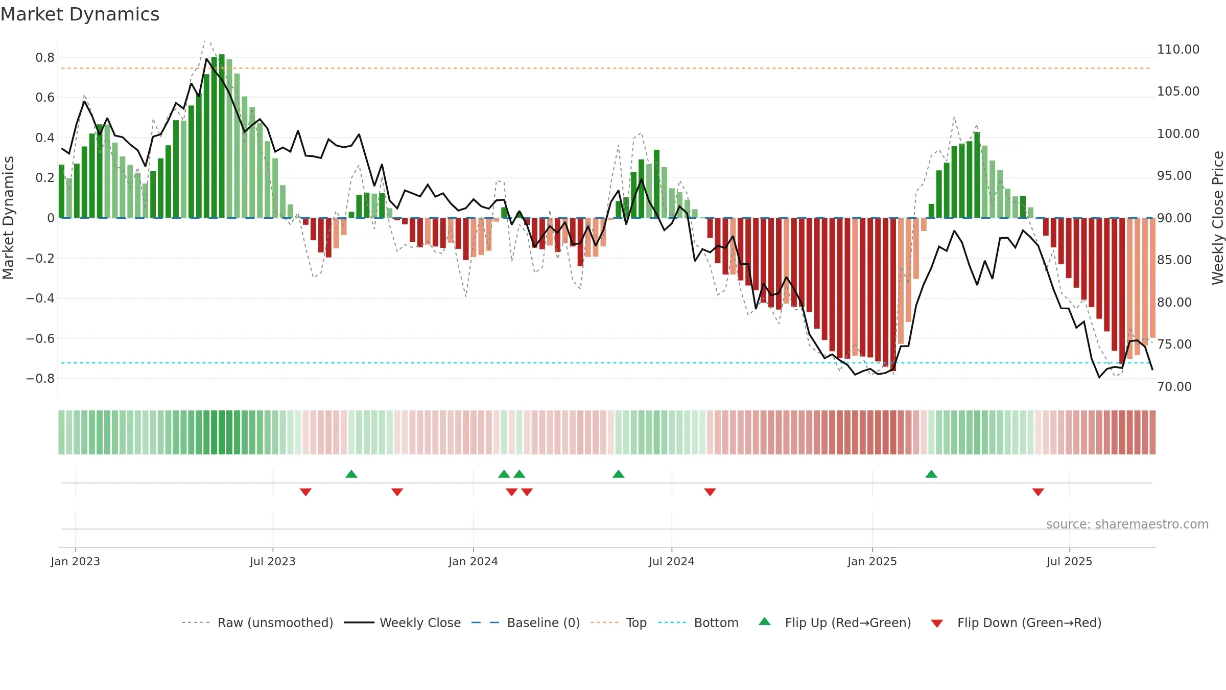 NESN weekly Market Dynamics chart, closing 2025-09-15.