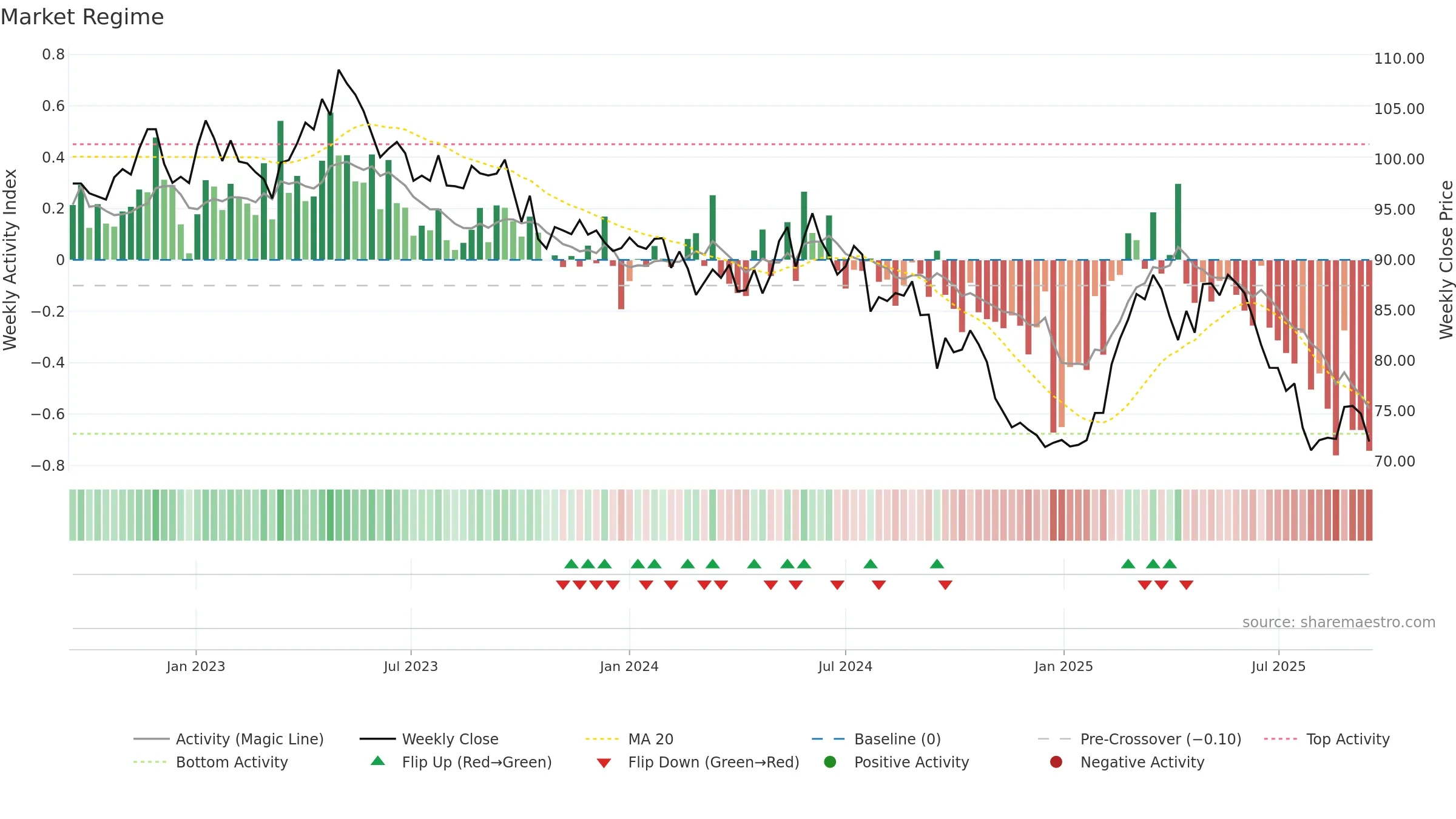NESN weekly Market Snapshot chart, closing 2025-09-15.