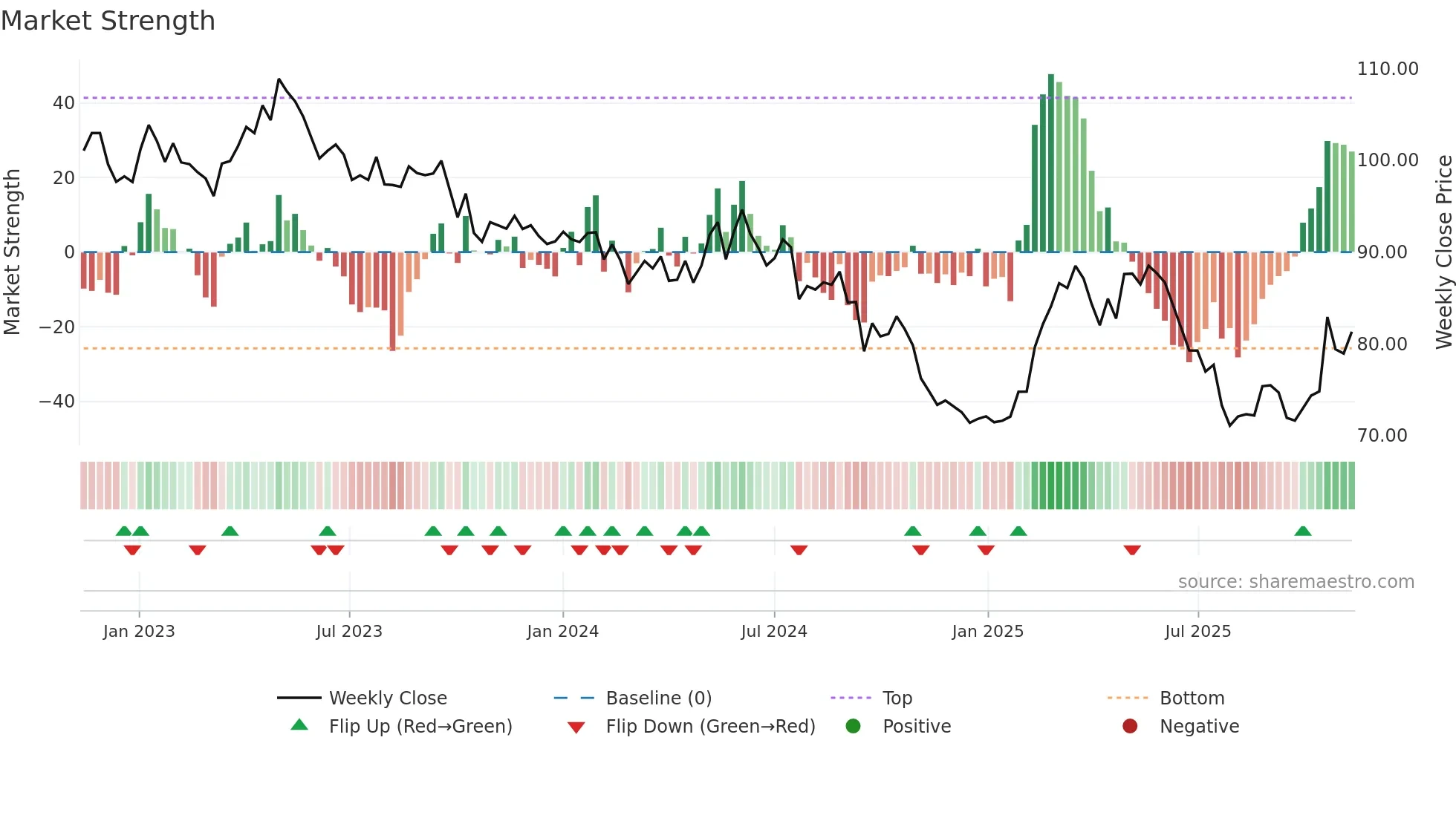 NESN weekly Market Strength chart