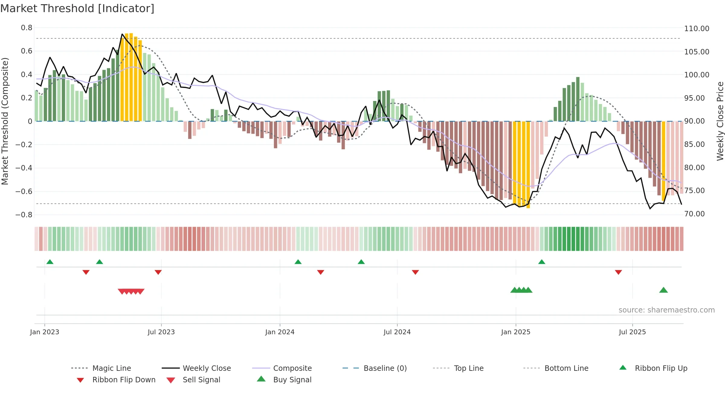 NESN weekly Market Threshold chart, closing 2025-09-15.