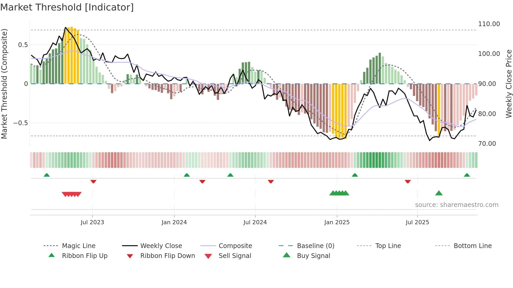 NESN weekly Market Threshold chart