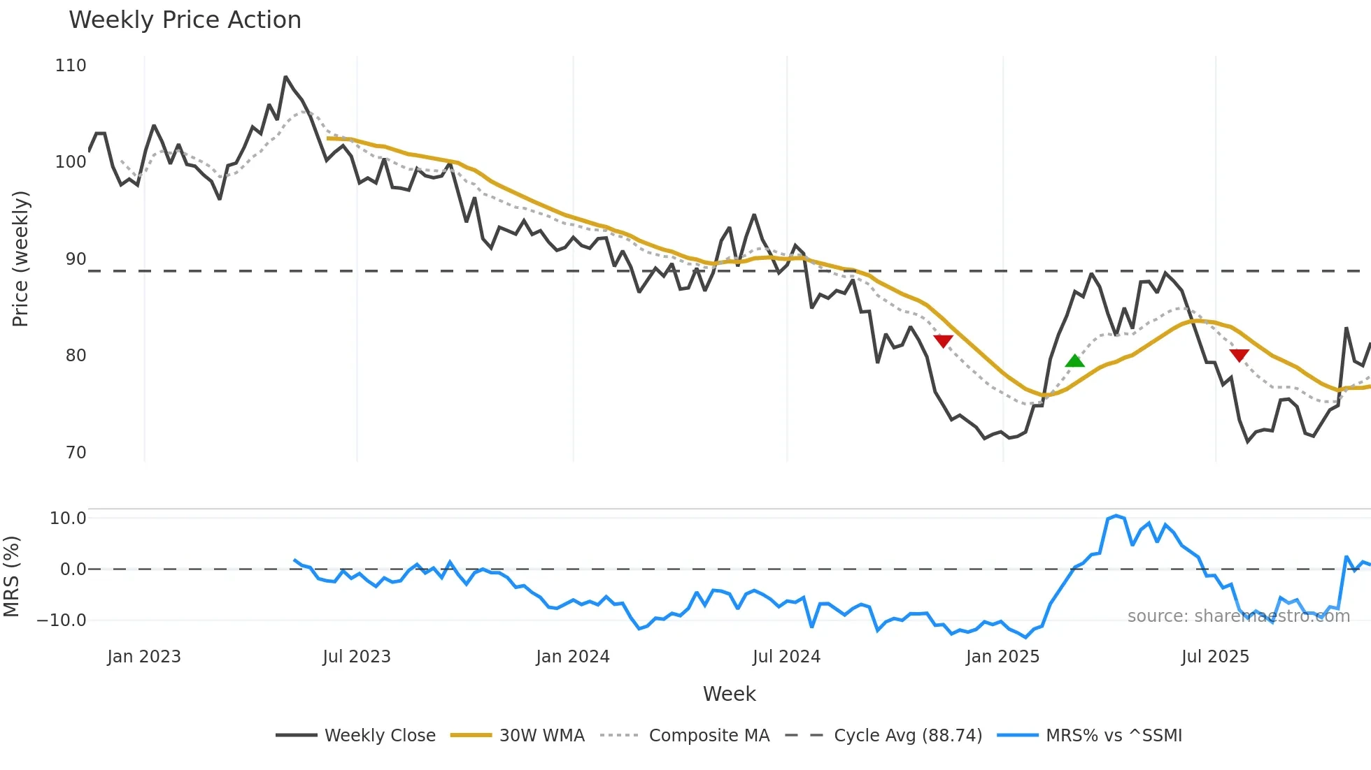 NESN weekly Price Action chart, closing 2025-11-10