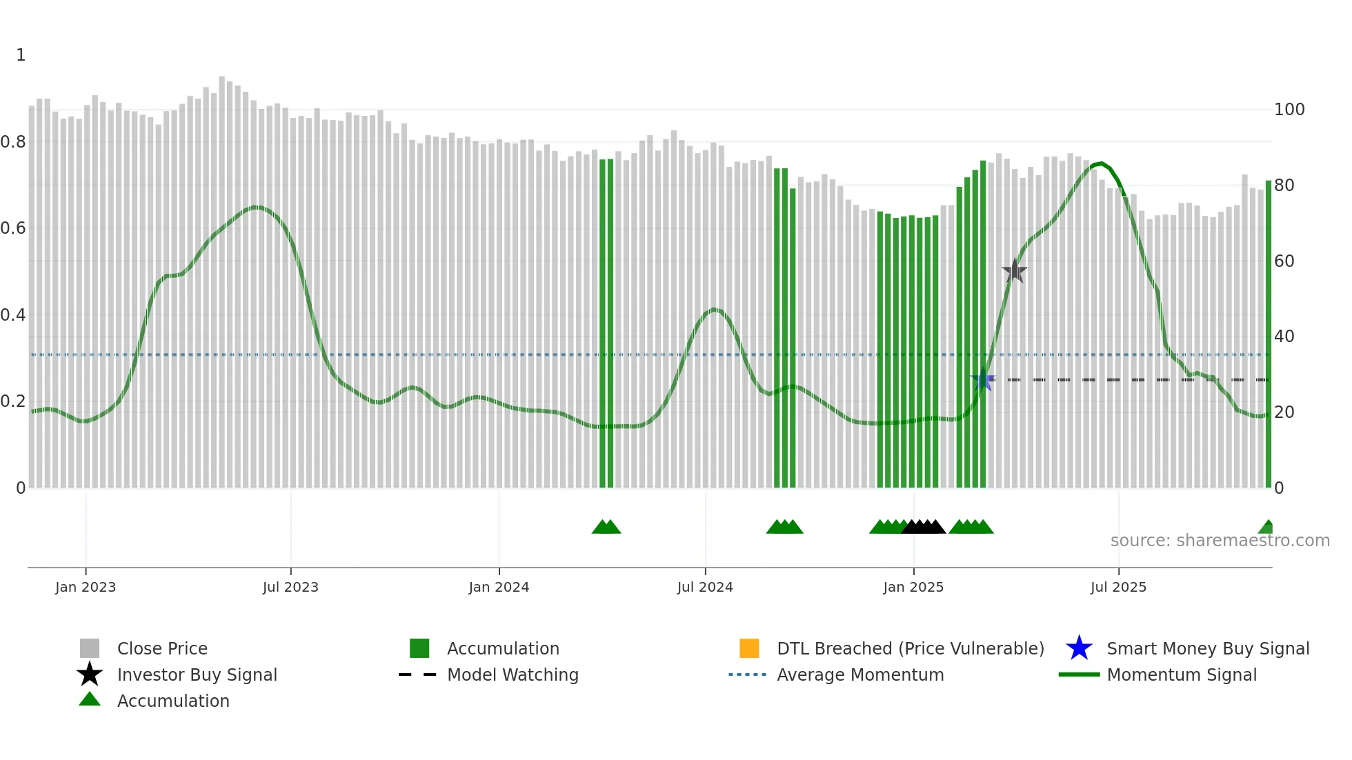 NESN weekly Smart Money chart