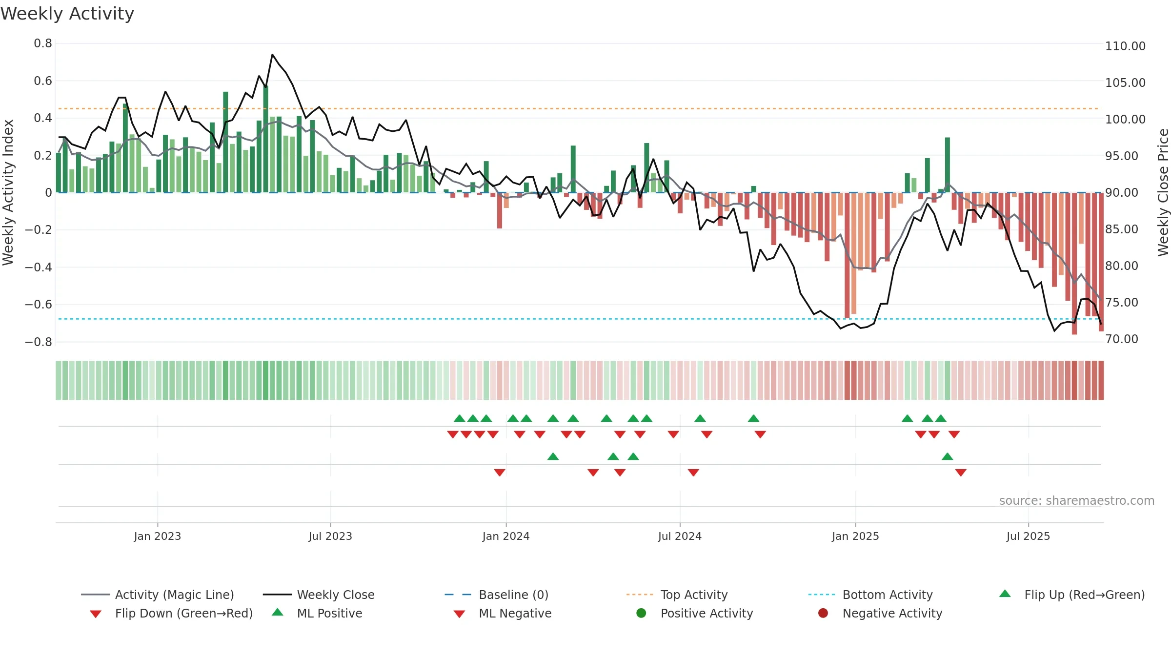 NESN weekly Activity chart, closing 2025-09-15.