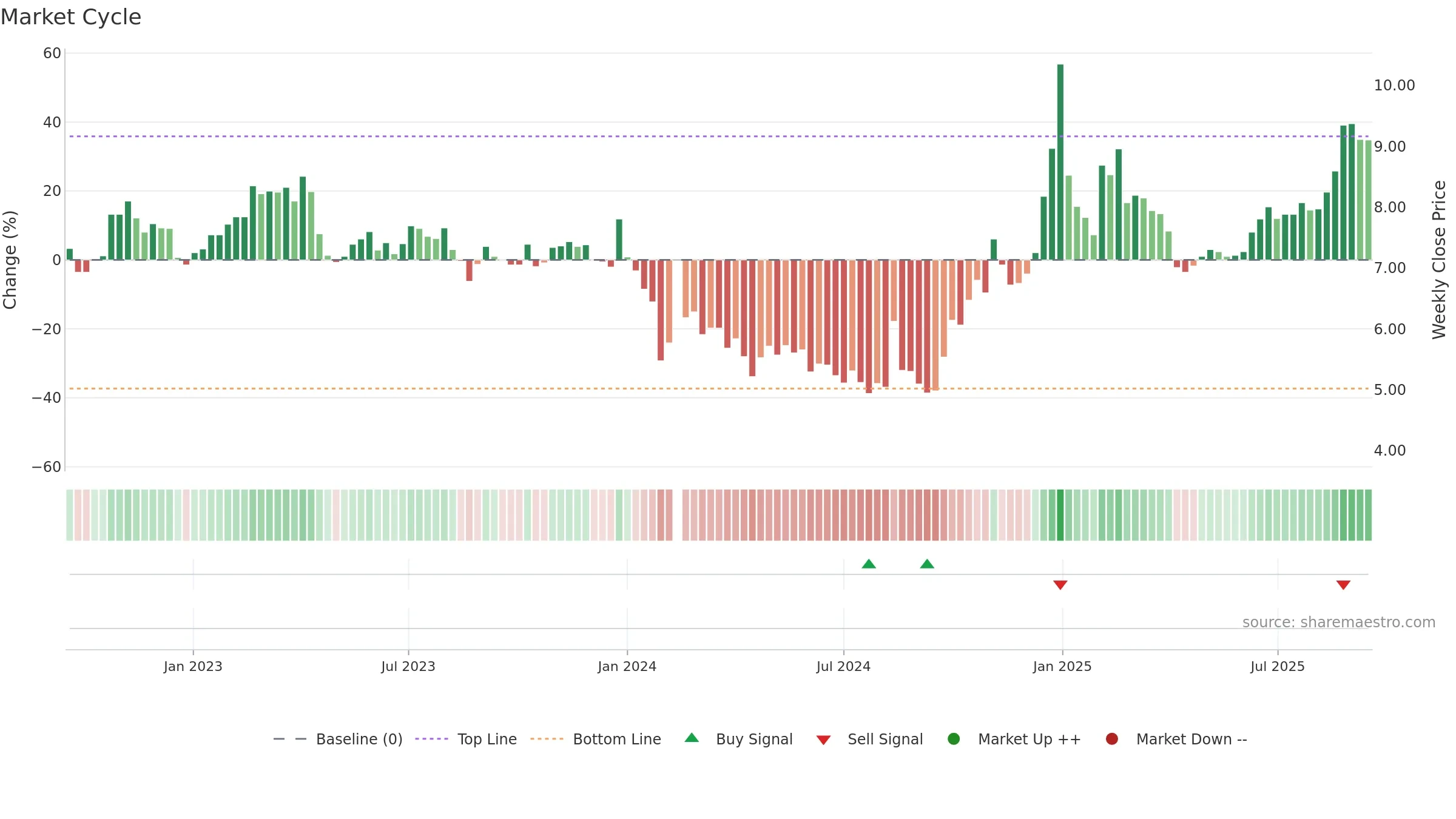 300323 weekly Market Cycle chart, closing 2025-09-15.