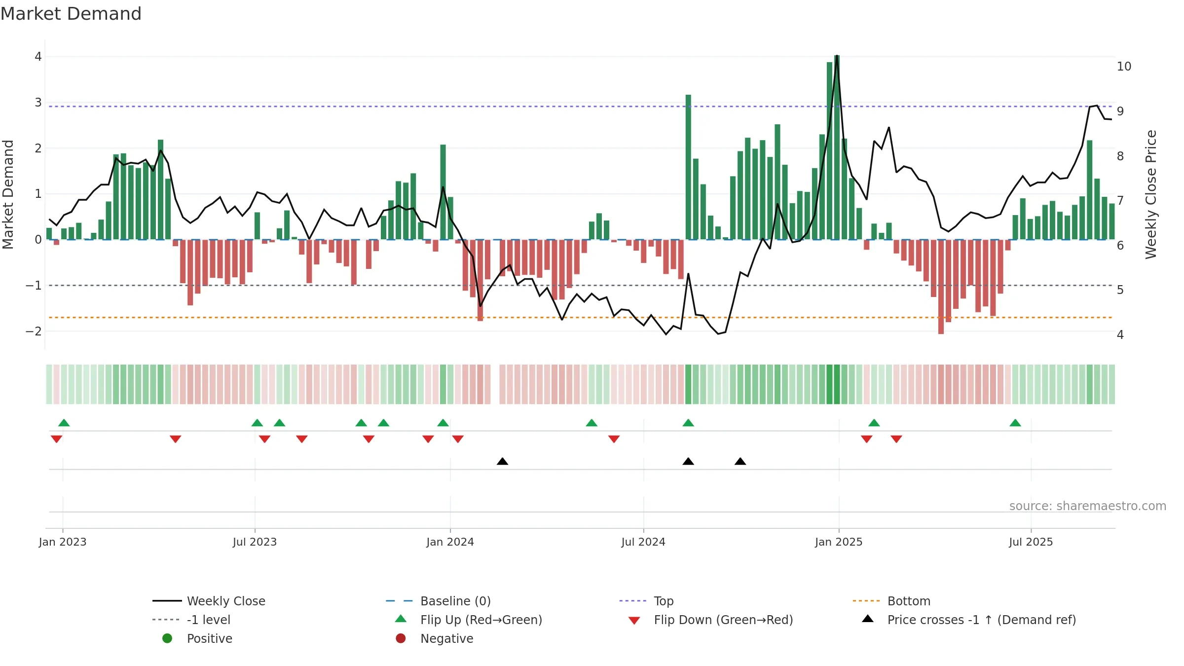 300323 weekly Market Demand chart, closing 2025-09-15.