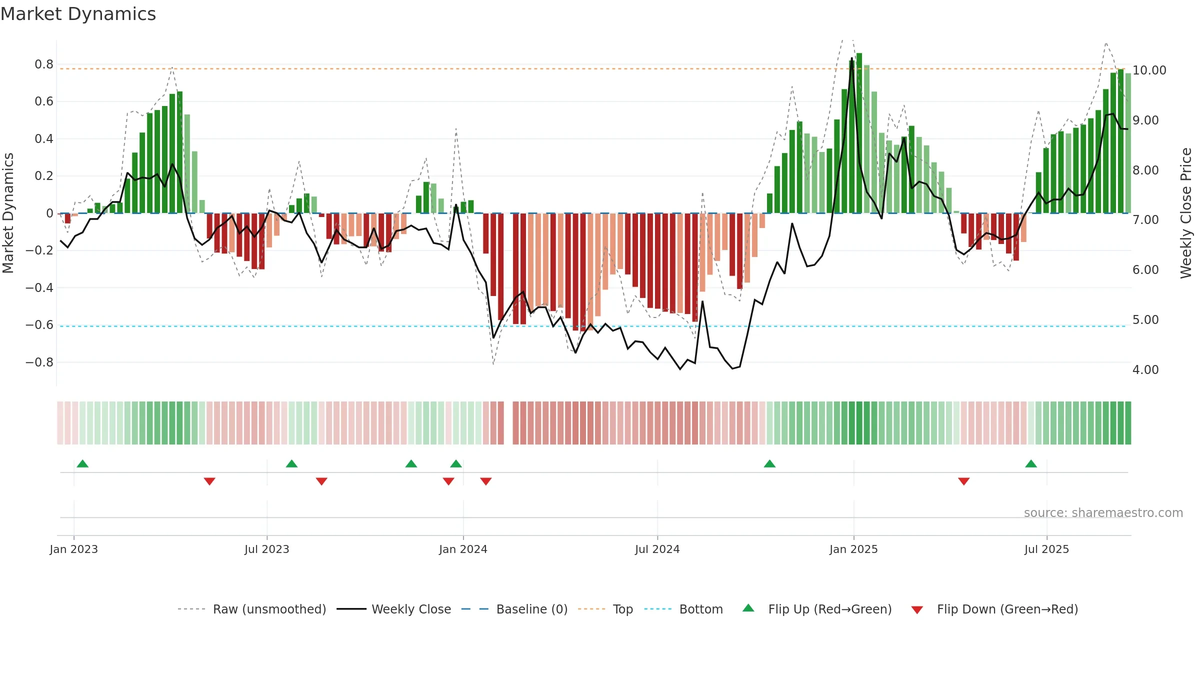 300323 weekly Market Dynamics chart, closing 2025-09-15.