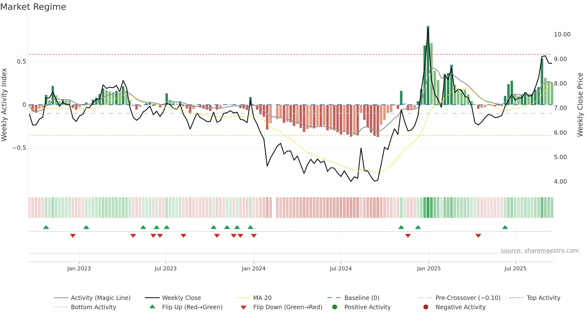 300323 weekly Market Snapshot chart, closing 2025-09-15.
