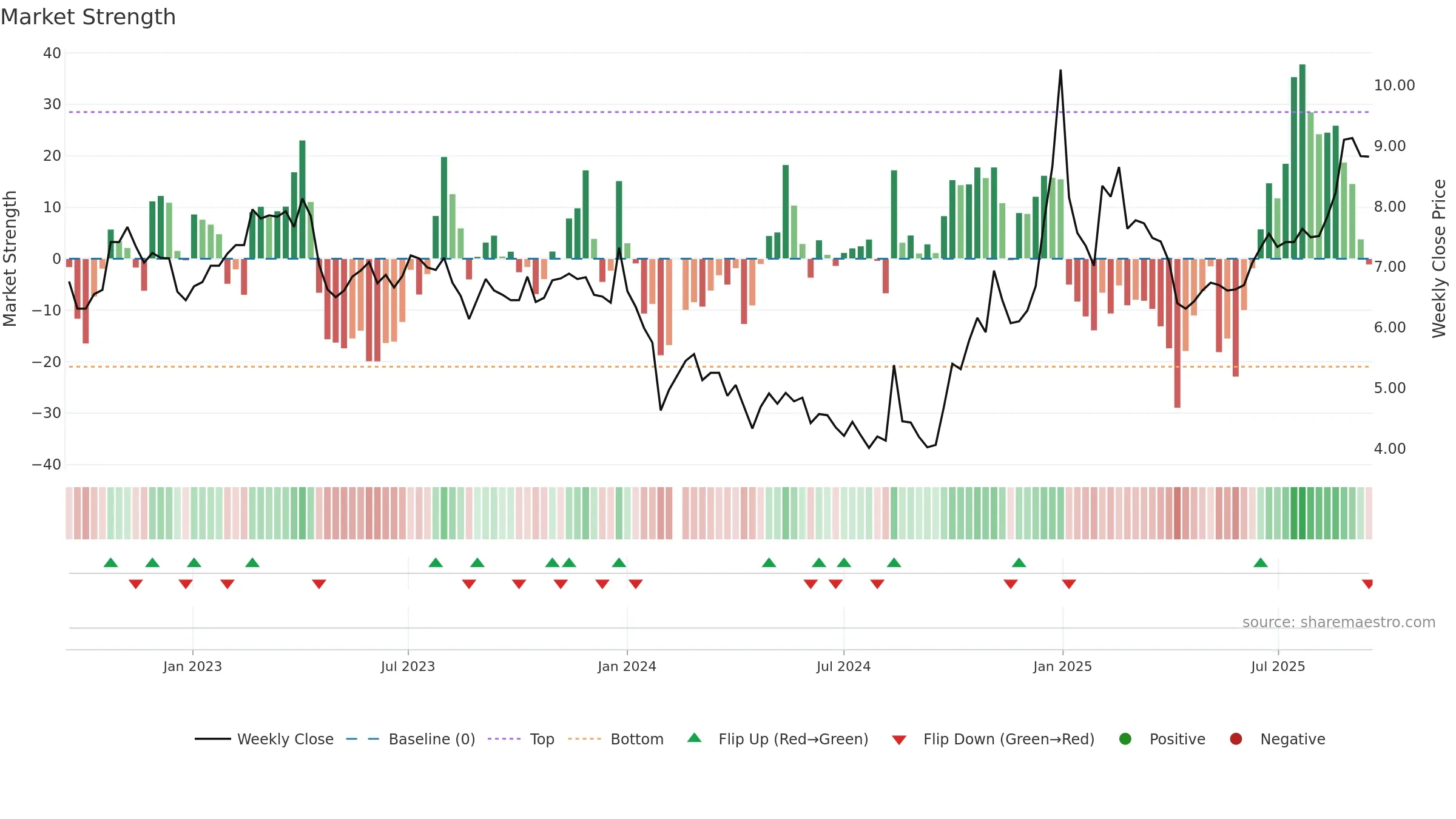 300323 weekly Market Strength chart, closing 2025-09-15.