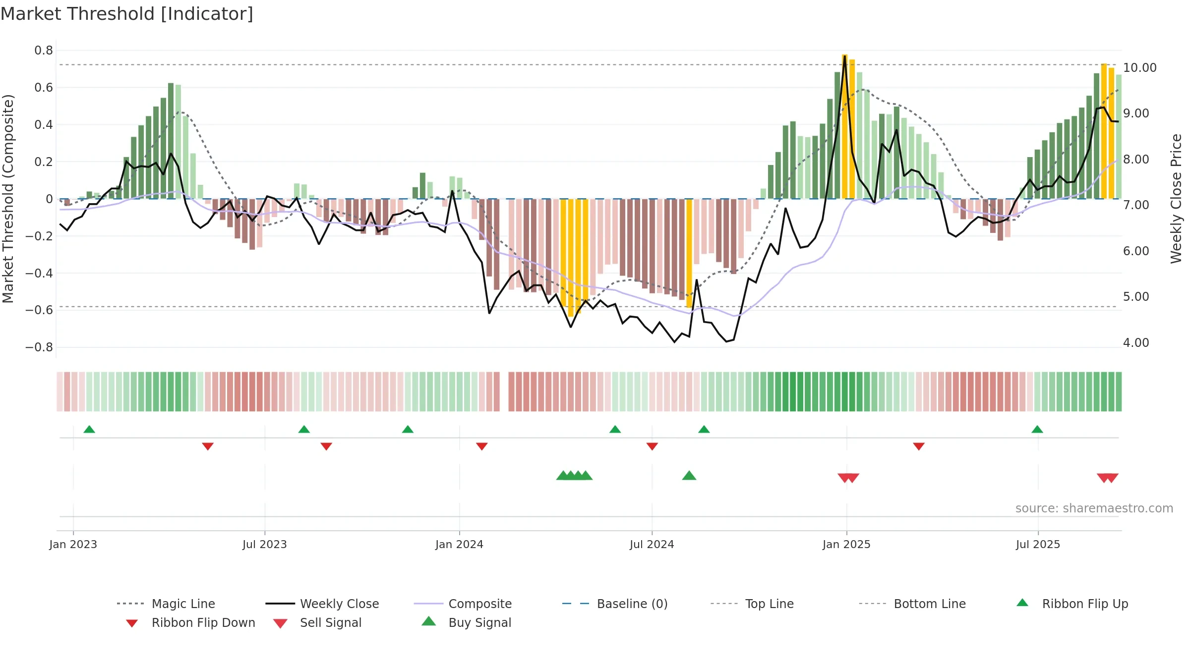 300323 weekly Market Threshold chart, closing 2025-09-15.